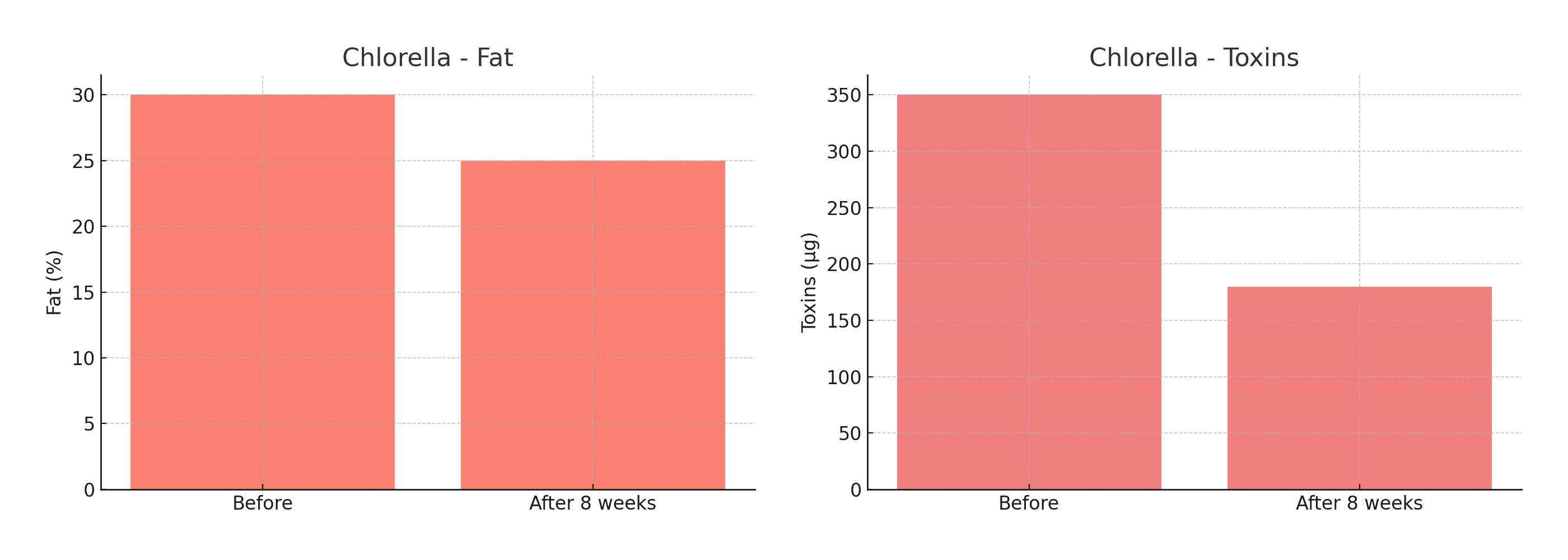 Chlorella Graph