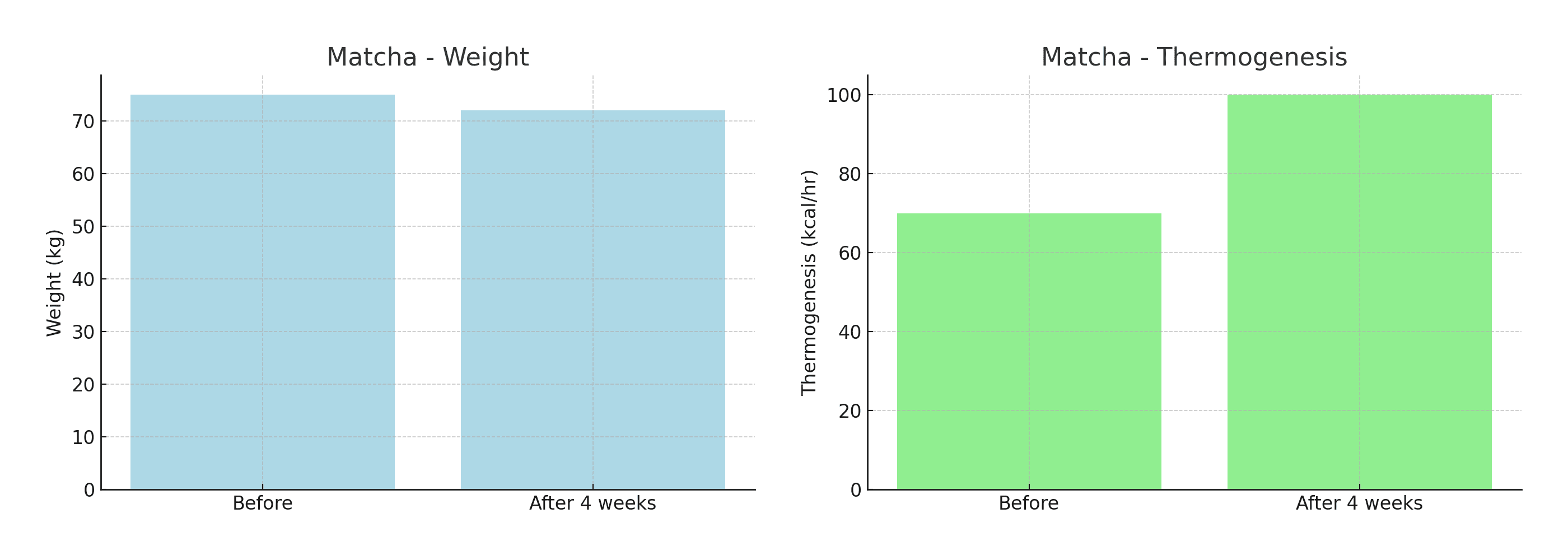 Matcha Graph