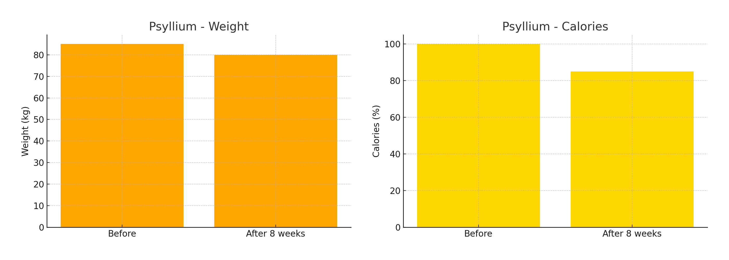 Psyllium Graph