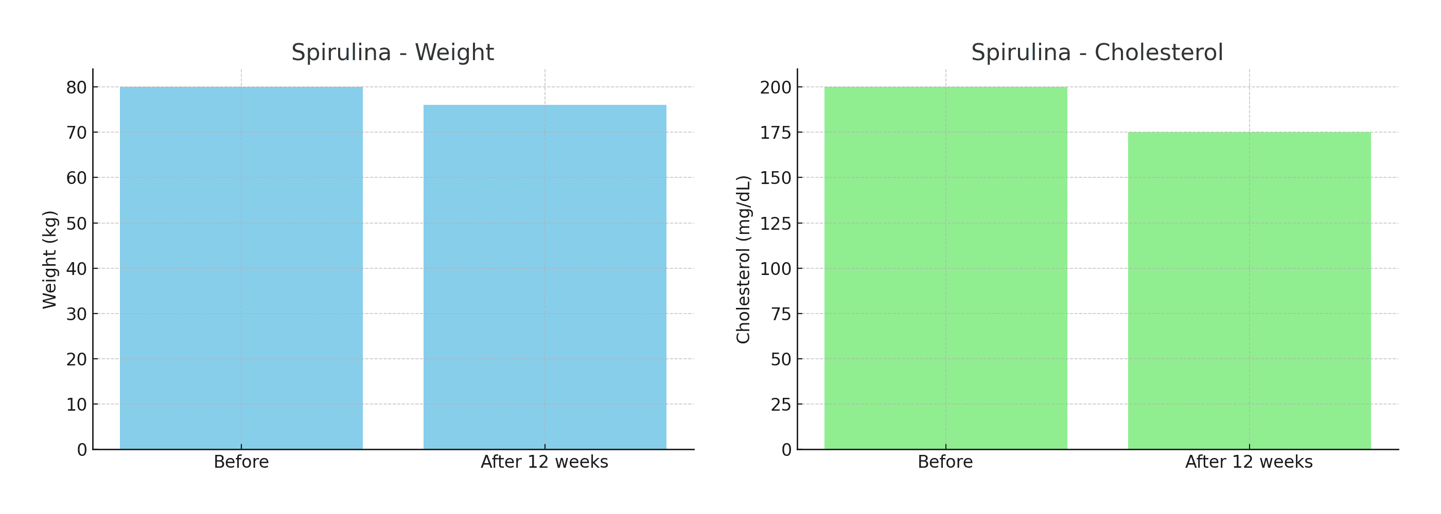 Spirulina Graph