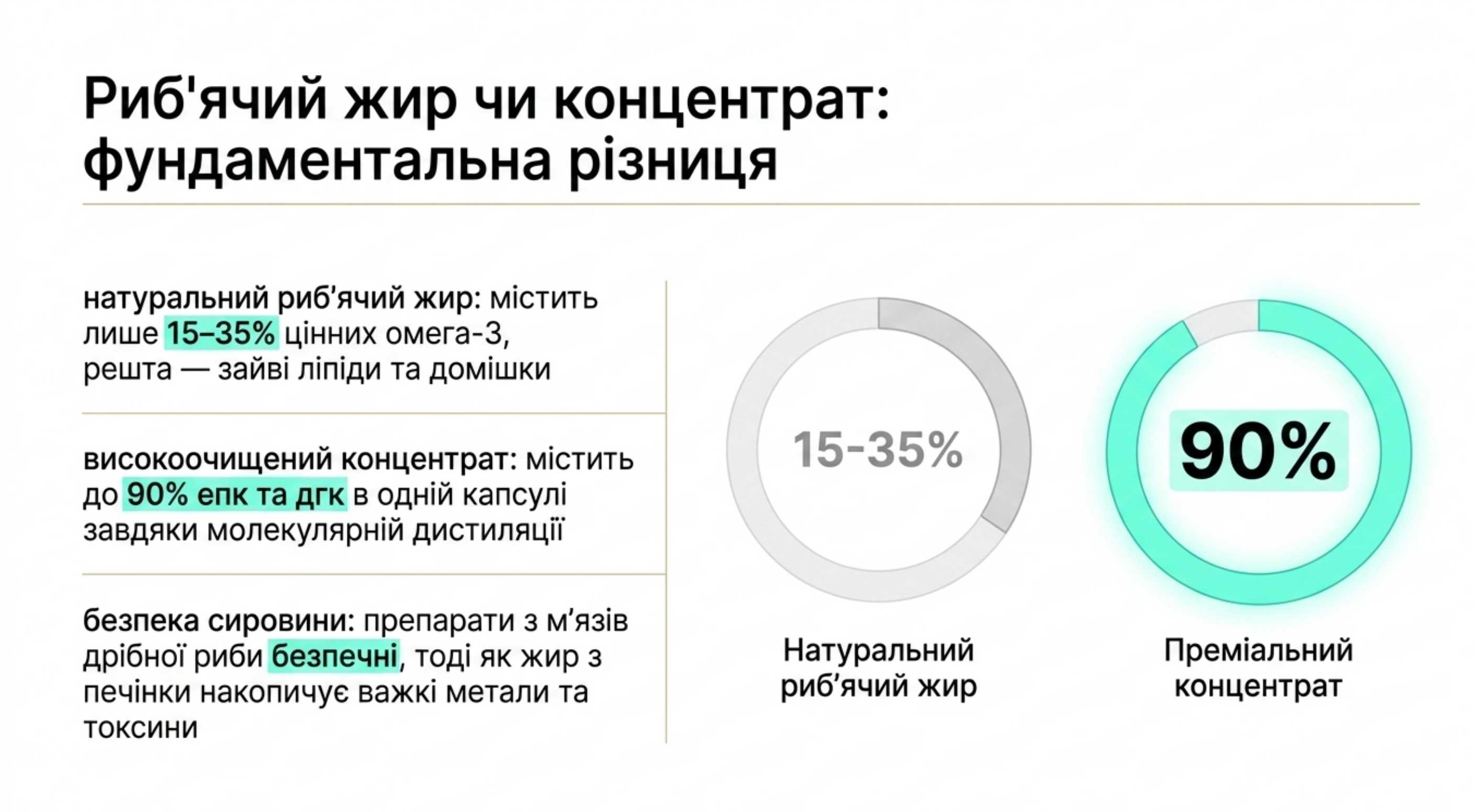 Риб'ячий жир чи концентрат ПНЖК. В чому фундаментальна різниця?