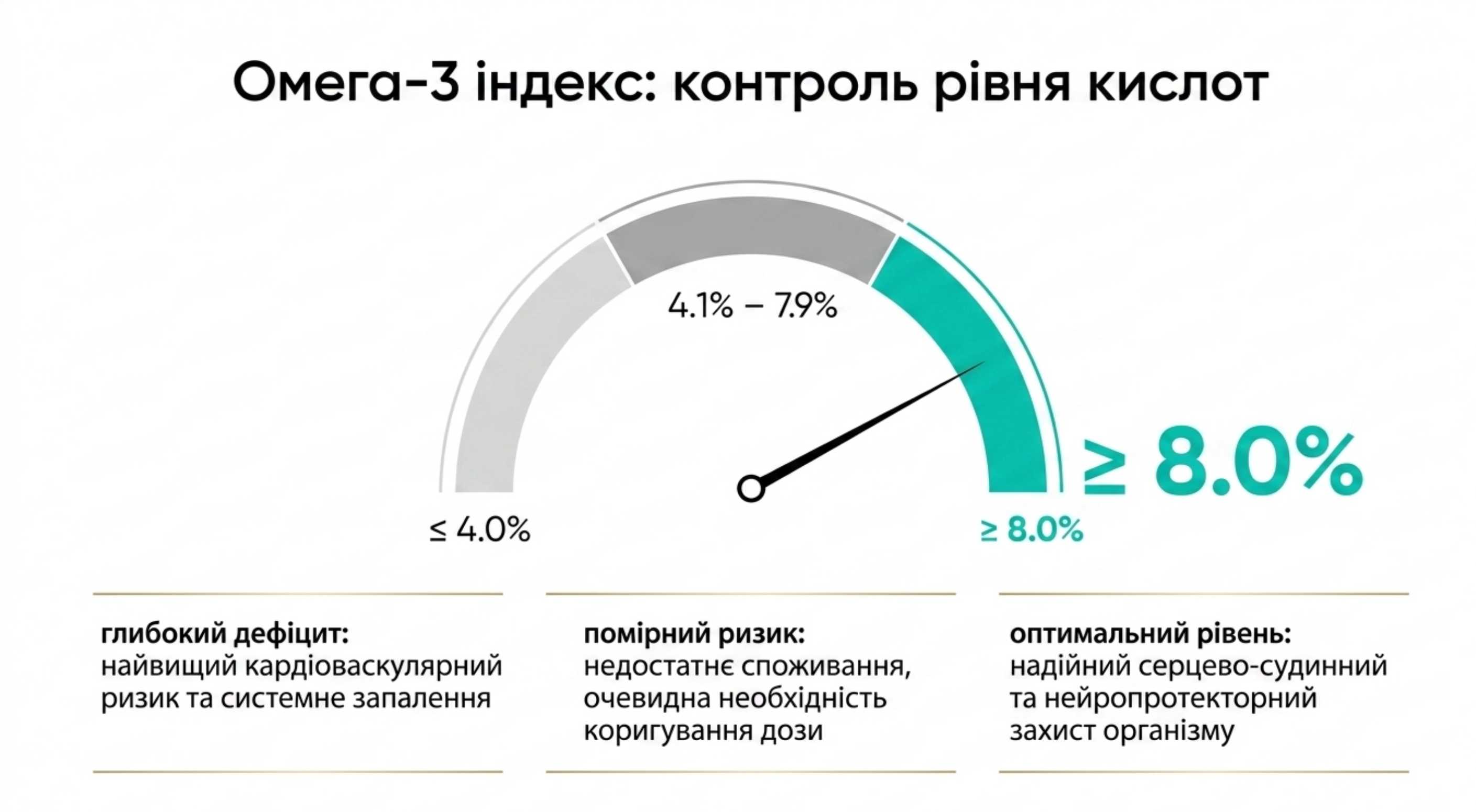 Омега-3 індекс. Лабораторний контроль і ознаки глибокого дефіциту