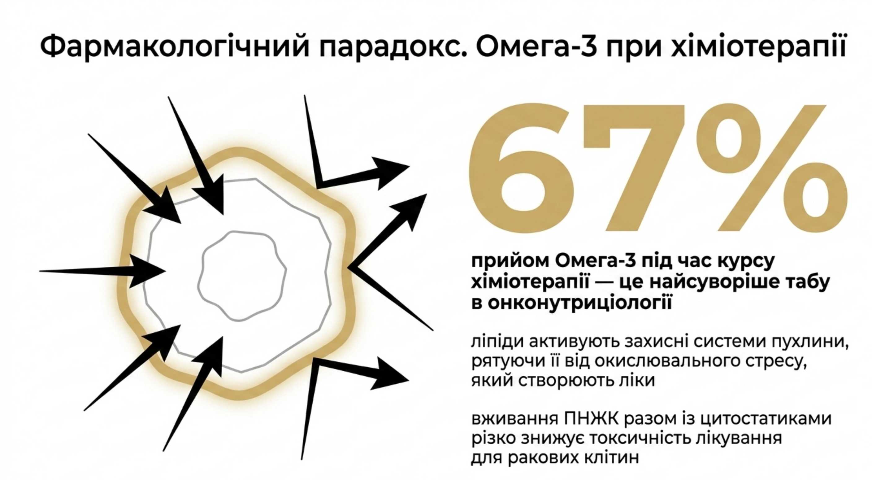 Фармакологічний парадокс. Омега 3 при хіміотерапії