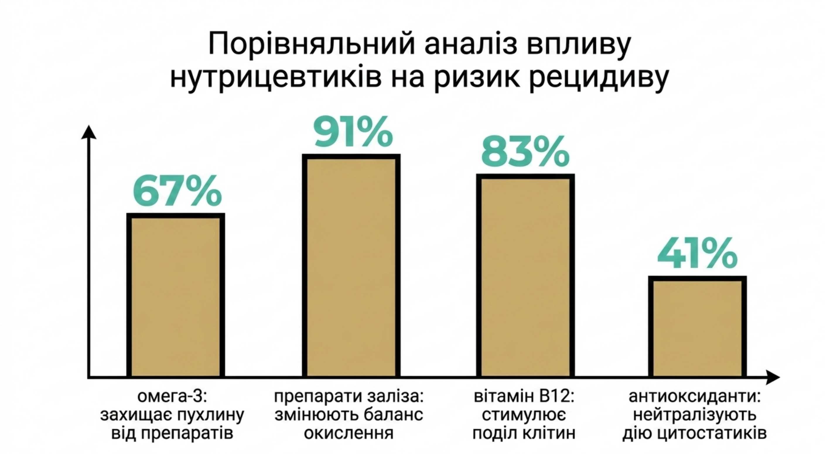 Порівняльний аналіз впливу нутрицевтиків на ризик рецидиву в період хіміотерапії