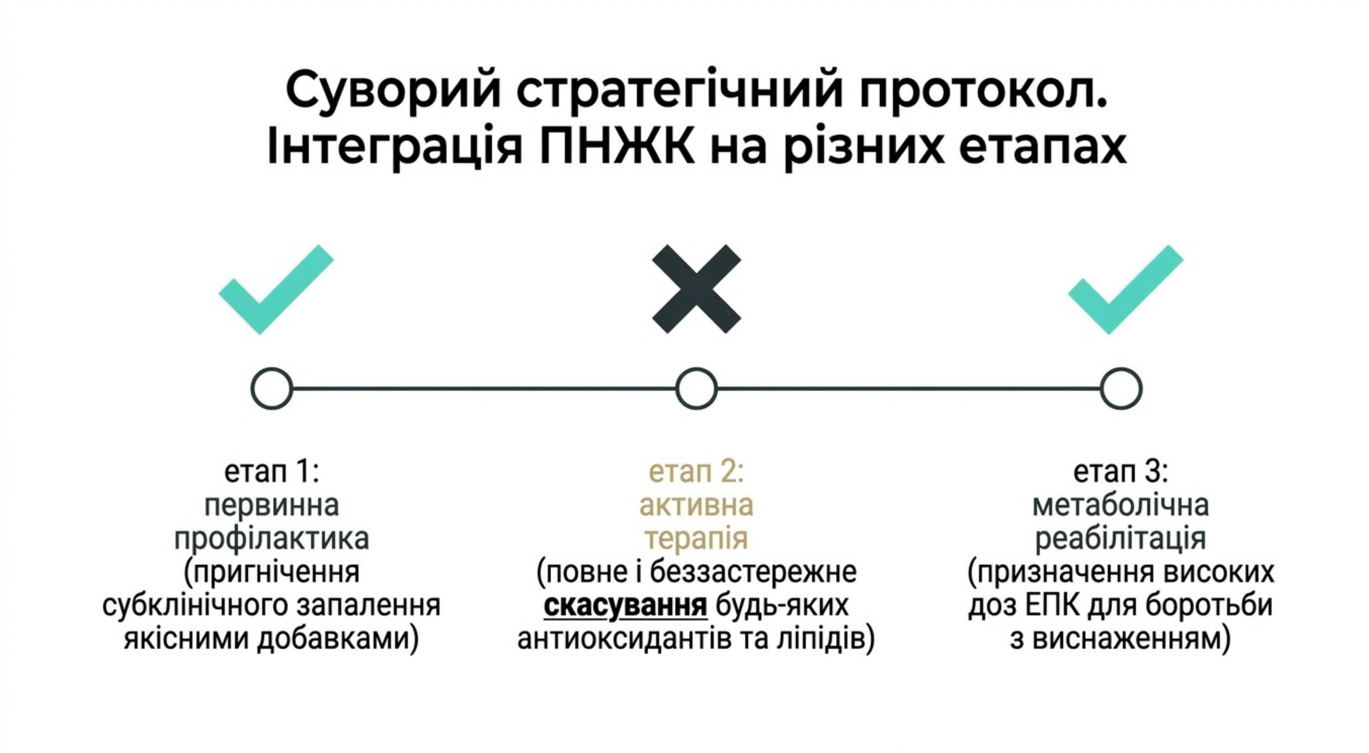 Суворий стратегічний протокол. Інтеграція ПНЖК на різних етапах
