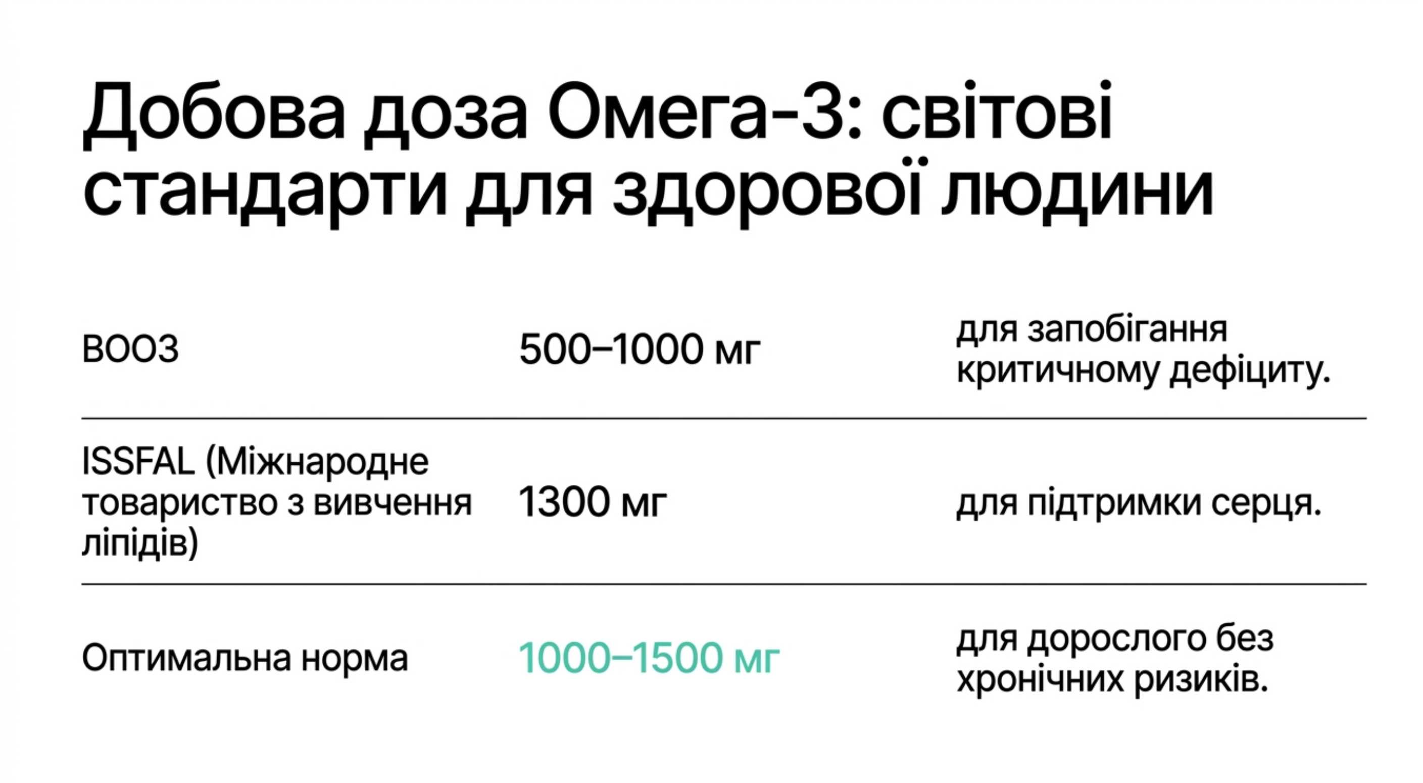 Добова доза Омега-3 [c]. Світові стандарти для здорової людини