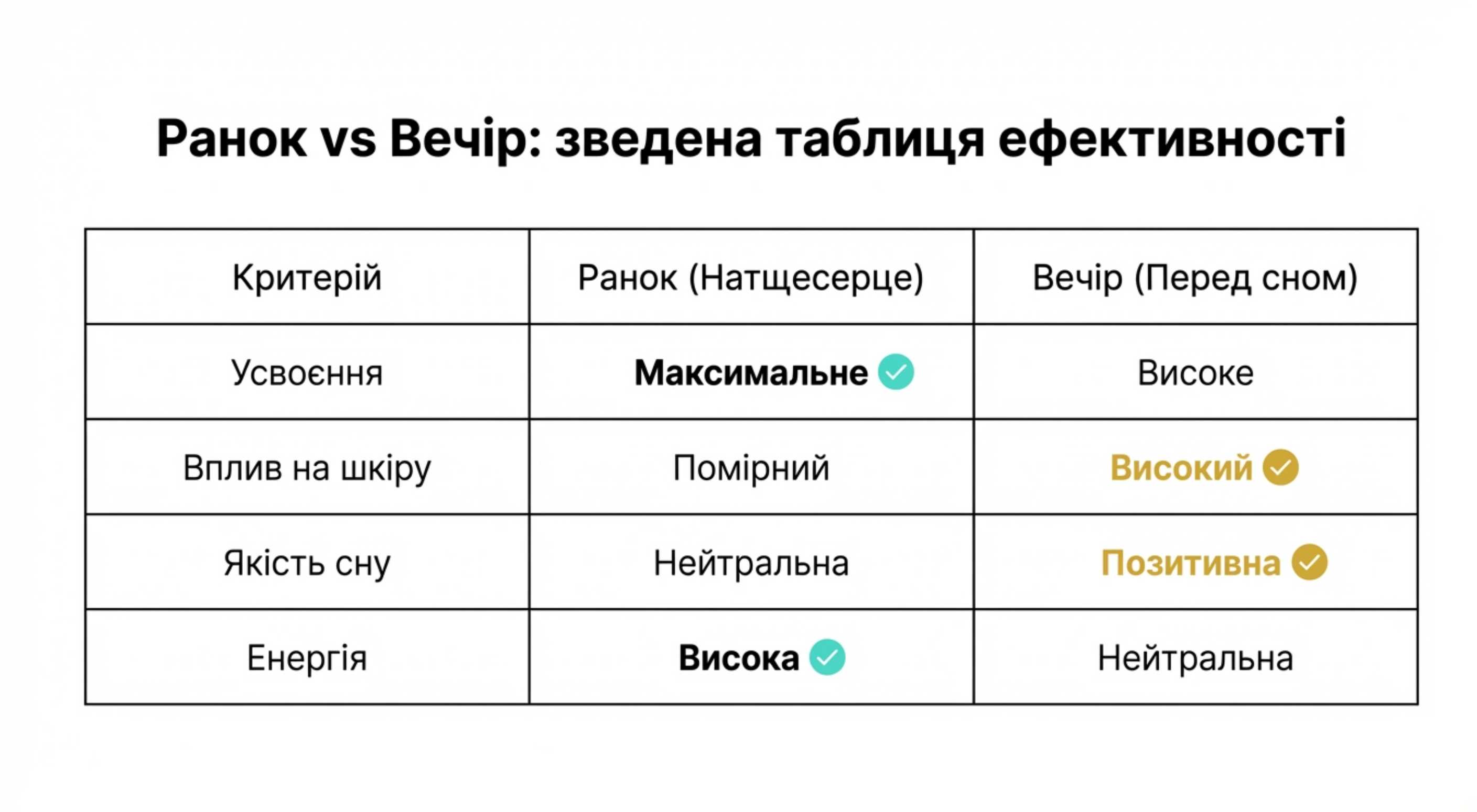 Порівняльний аналіз ефективності. Ранок vs Вечір