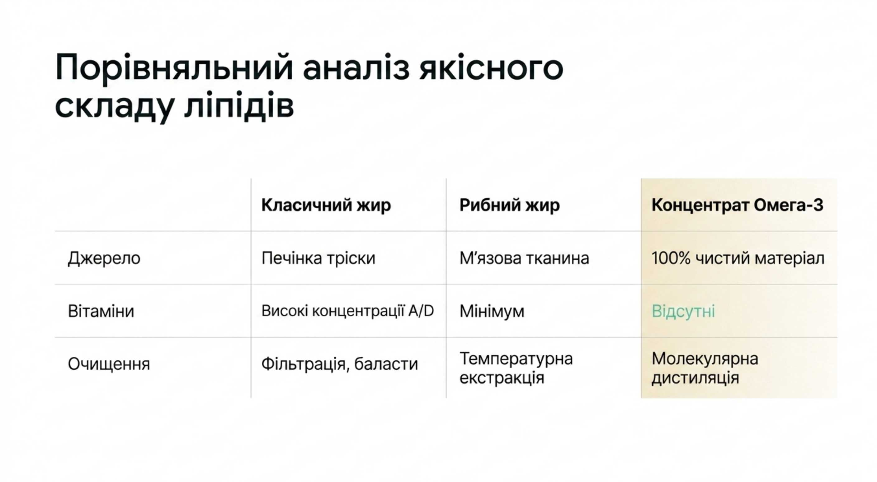 Сравнительный анализ качественного состава липидов