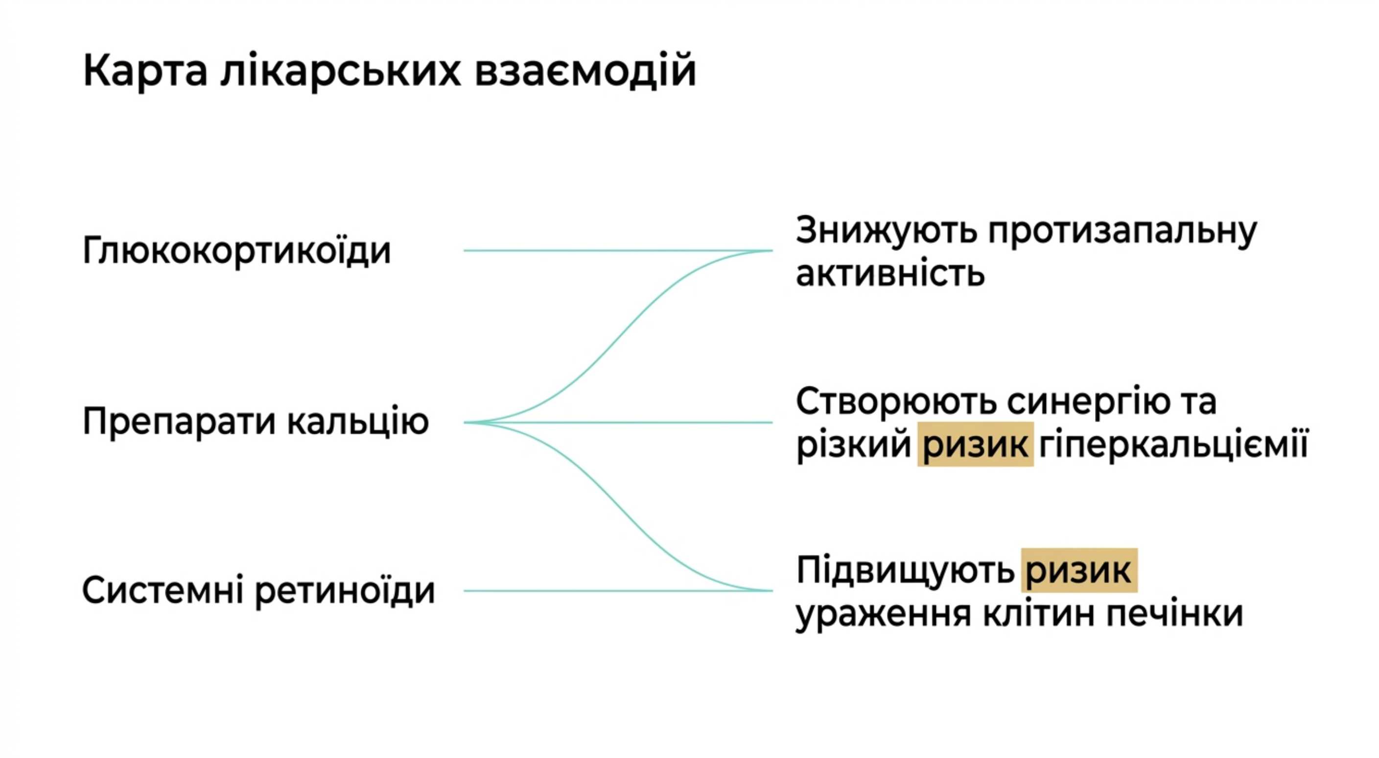 Карта лекарственных взаимодействий