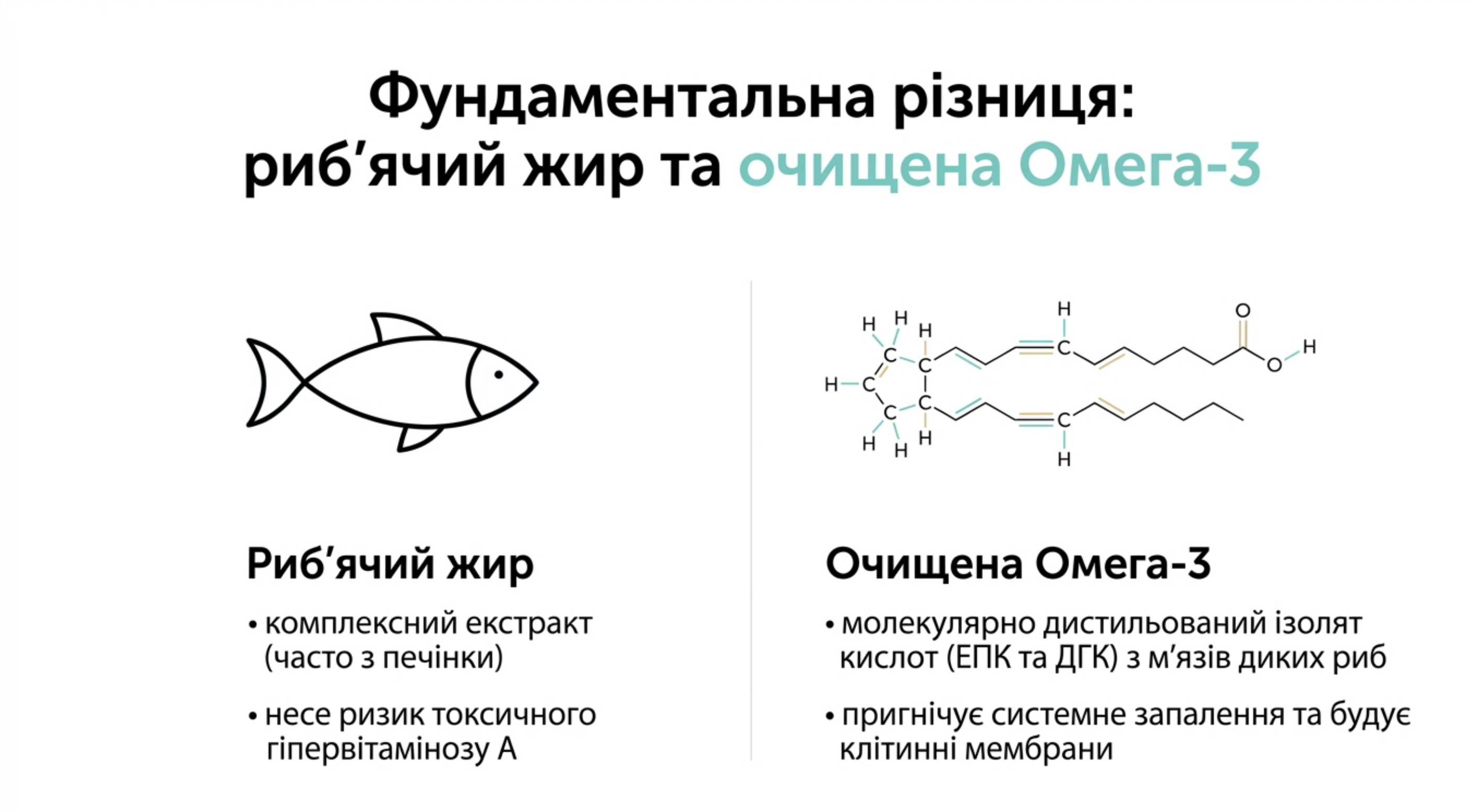 Фундаментальна різниця. Риб'ячий жир і очищена Омега-3