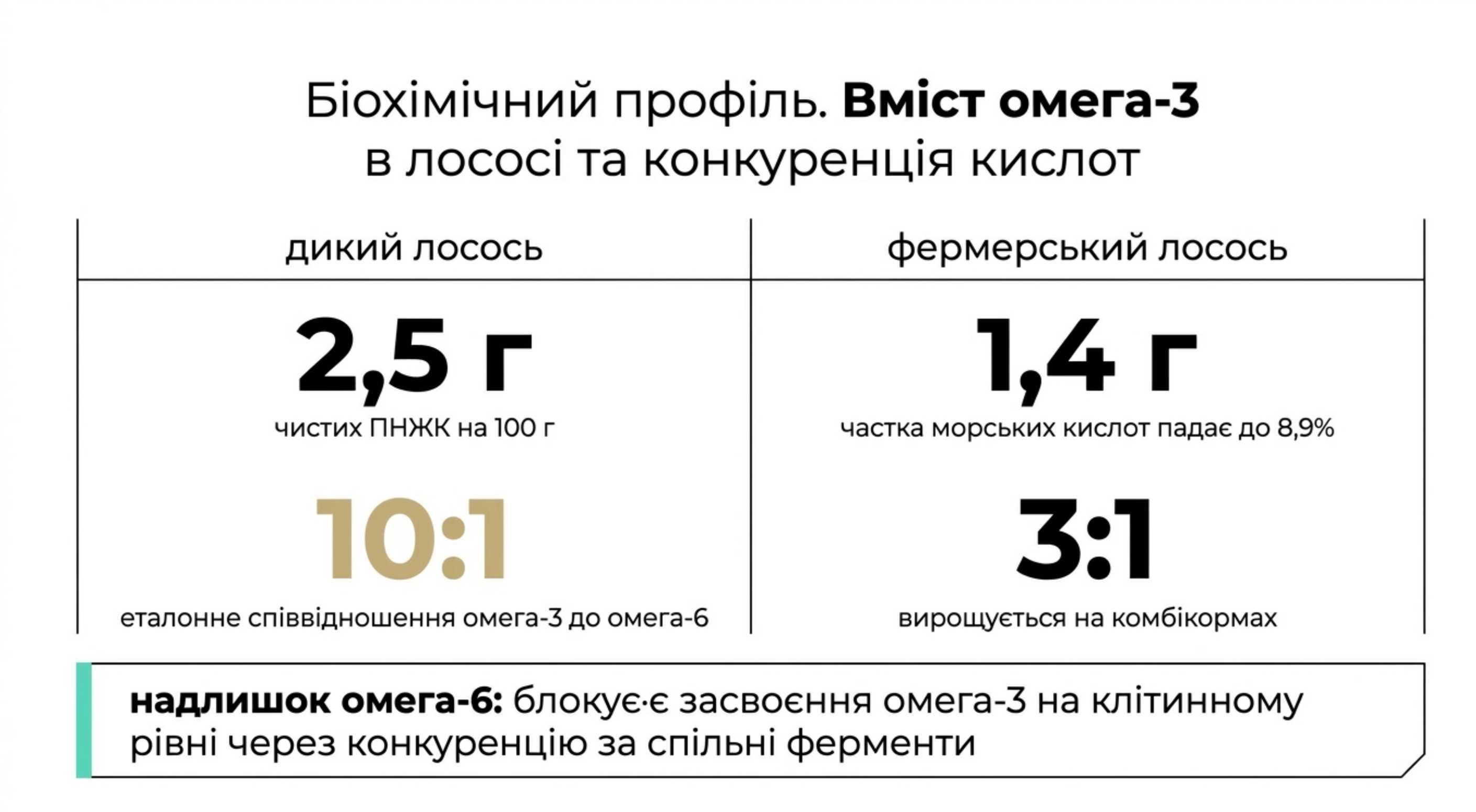 Биохимический профиль. Содержание омега 3 в лососе и конкуренция кислот