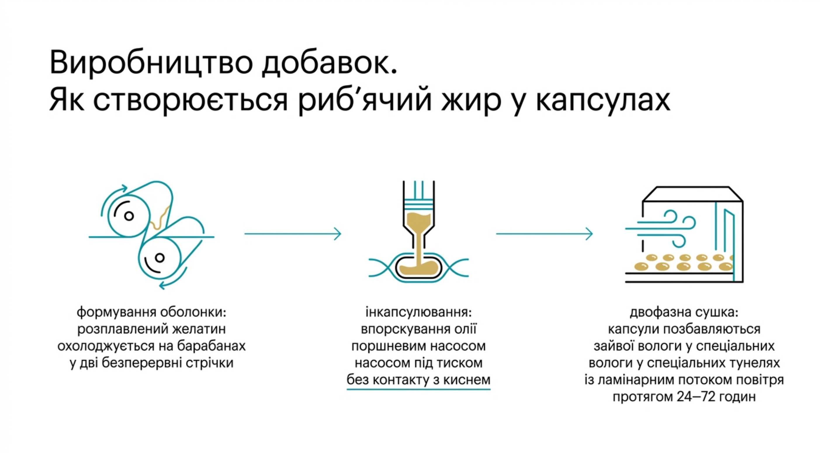 Производство добавок. Как создается рыбий жир в капсулах лосось