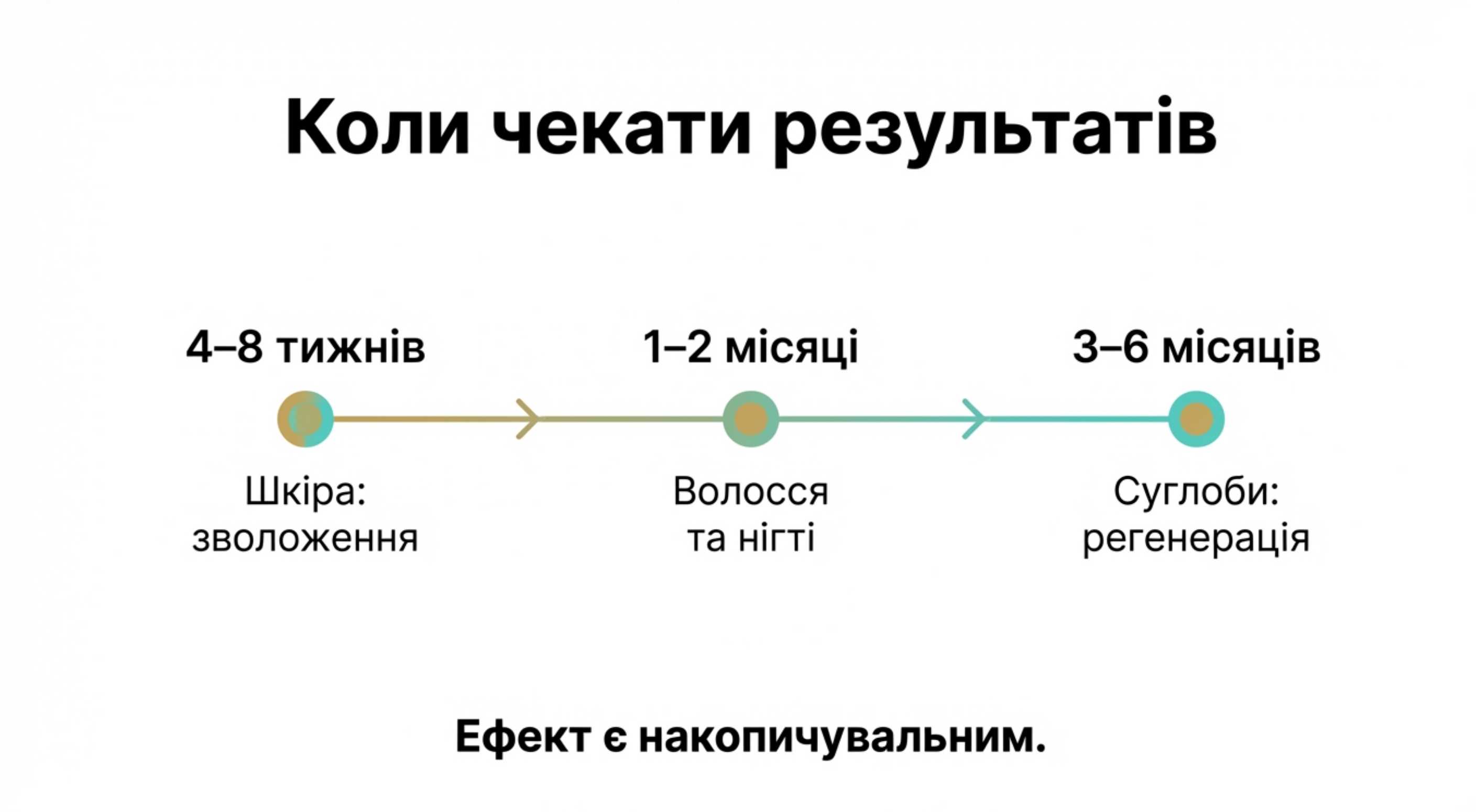 Тривалість курсу. Коли чекати результатів