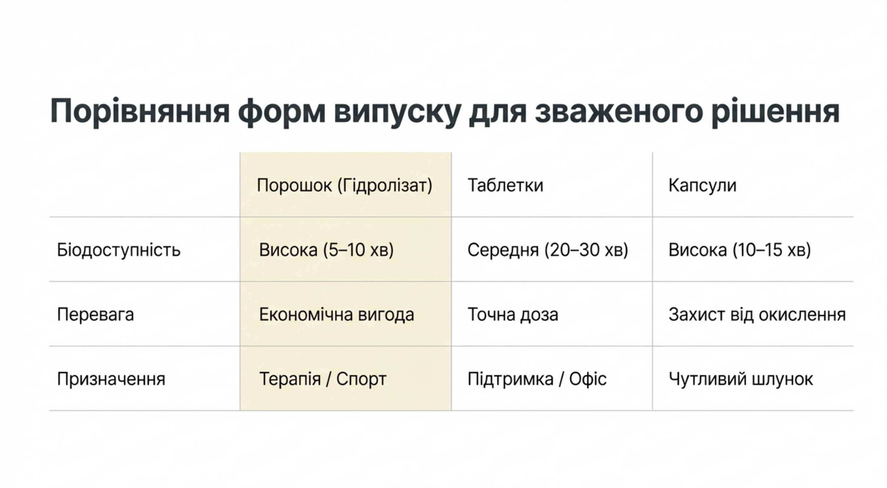 Порівняльна таблиця форм випуску колагену