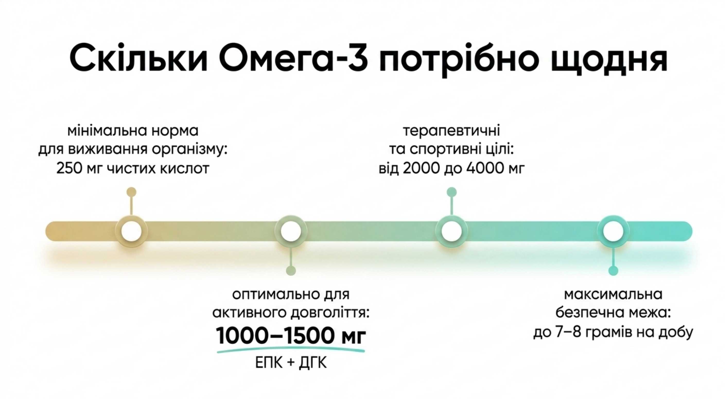 Добові норми. Скільки потрібно омеги 3 в день для різних цілей