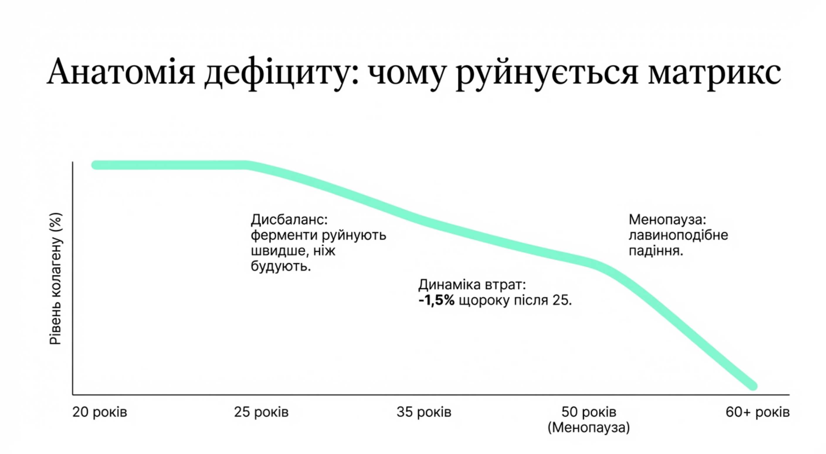 Анатомія дефіциту. Чому ми втрачаємо структурний білок