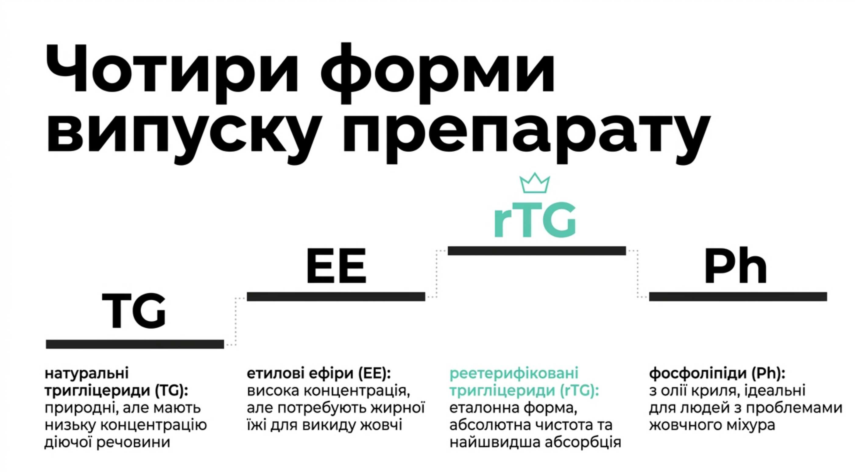 Фармакокінетика. Як усваиваются разные формы Омега-3