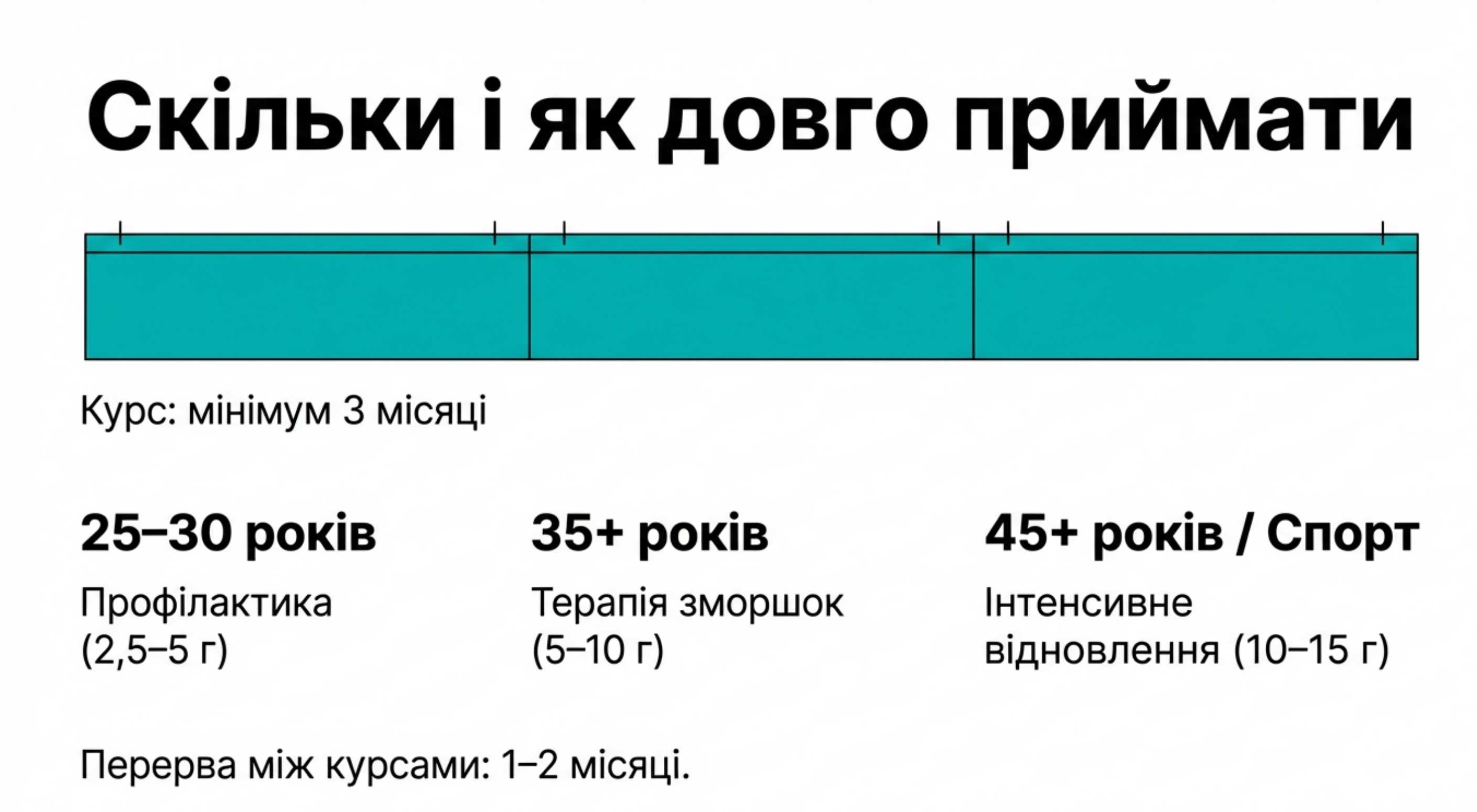 Дозування та тривалість курсу