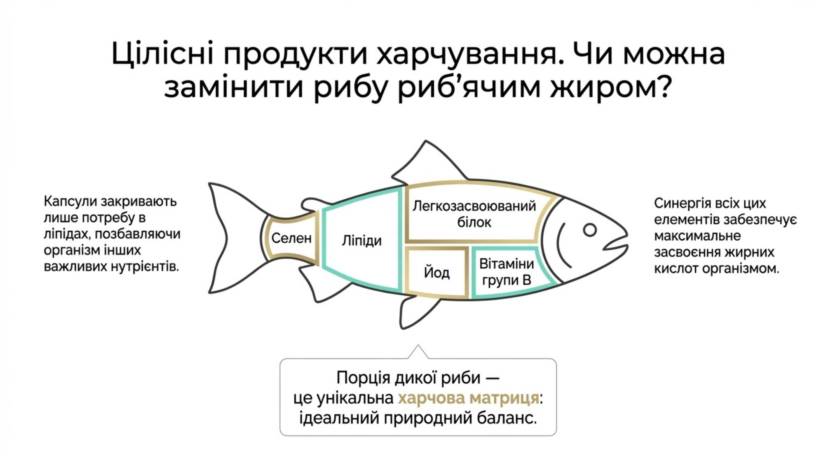Цілісні продукти харчування. Чи можна замінити рибу риб'ячим жиром?