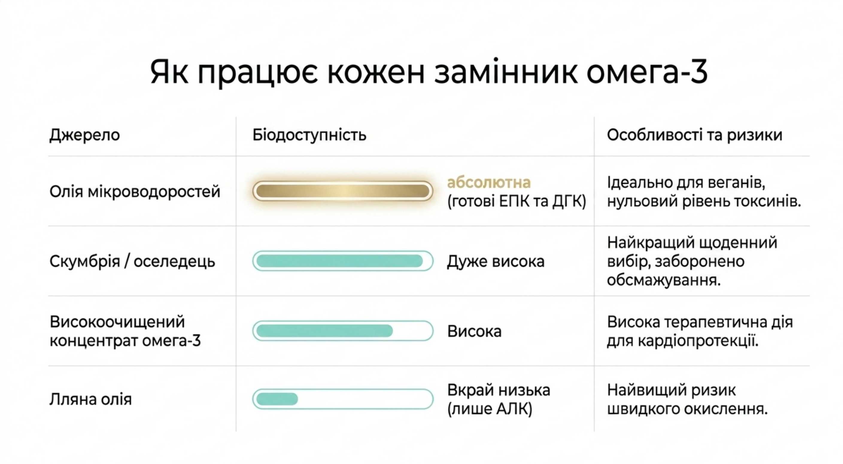 Як працює кожен замінник омега 3