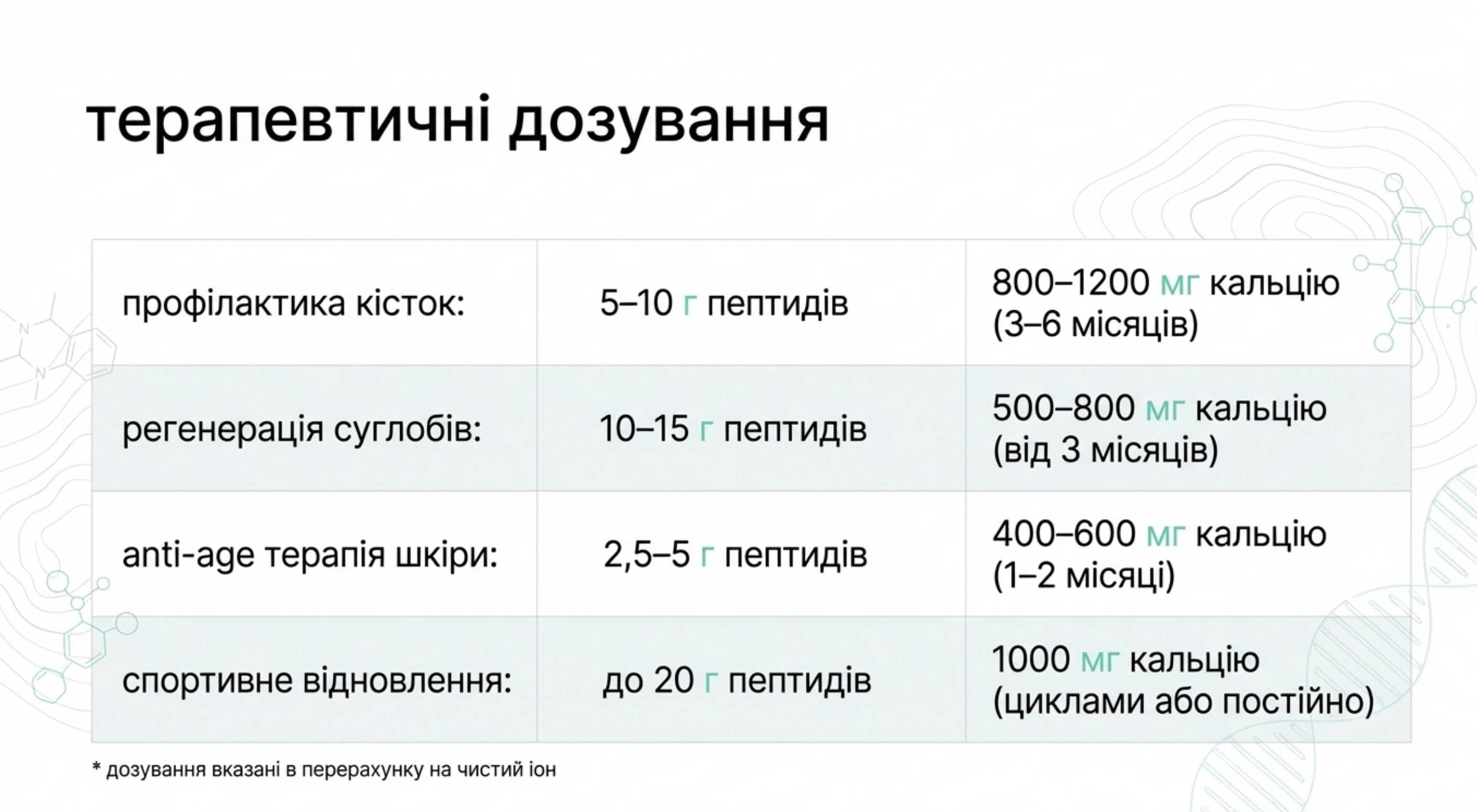 Оптимальні форми та терапевтичні дозування