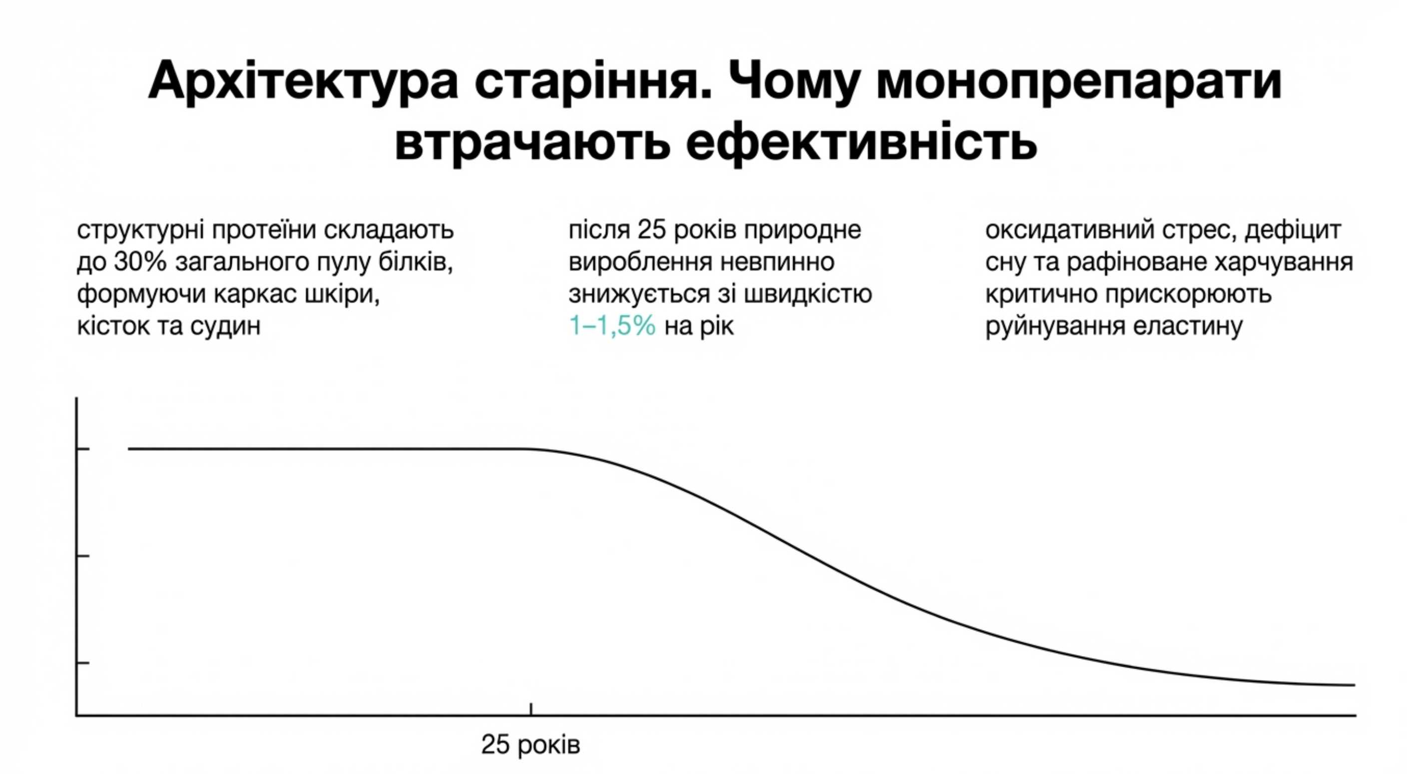 Архітектура старіння. Чому монопрепарати втрачають ефективність