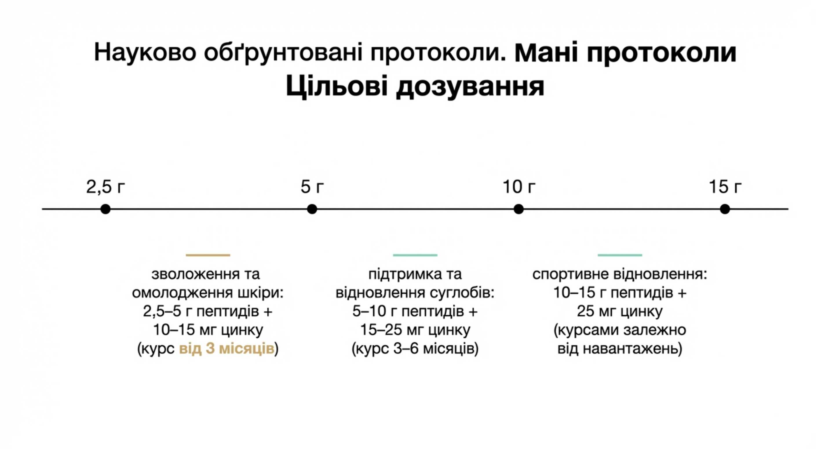 Терапевтичні вікна і дозування
