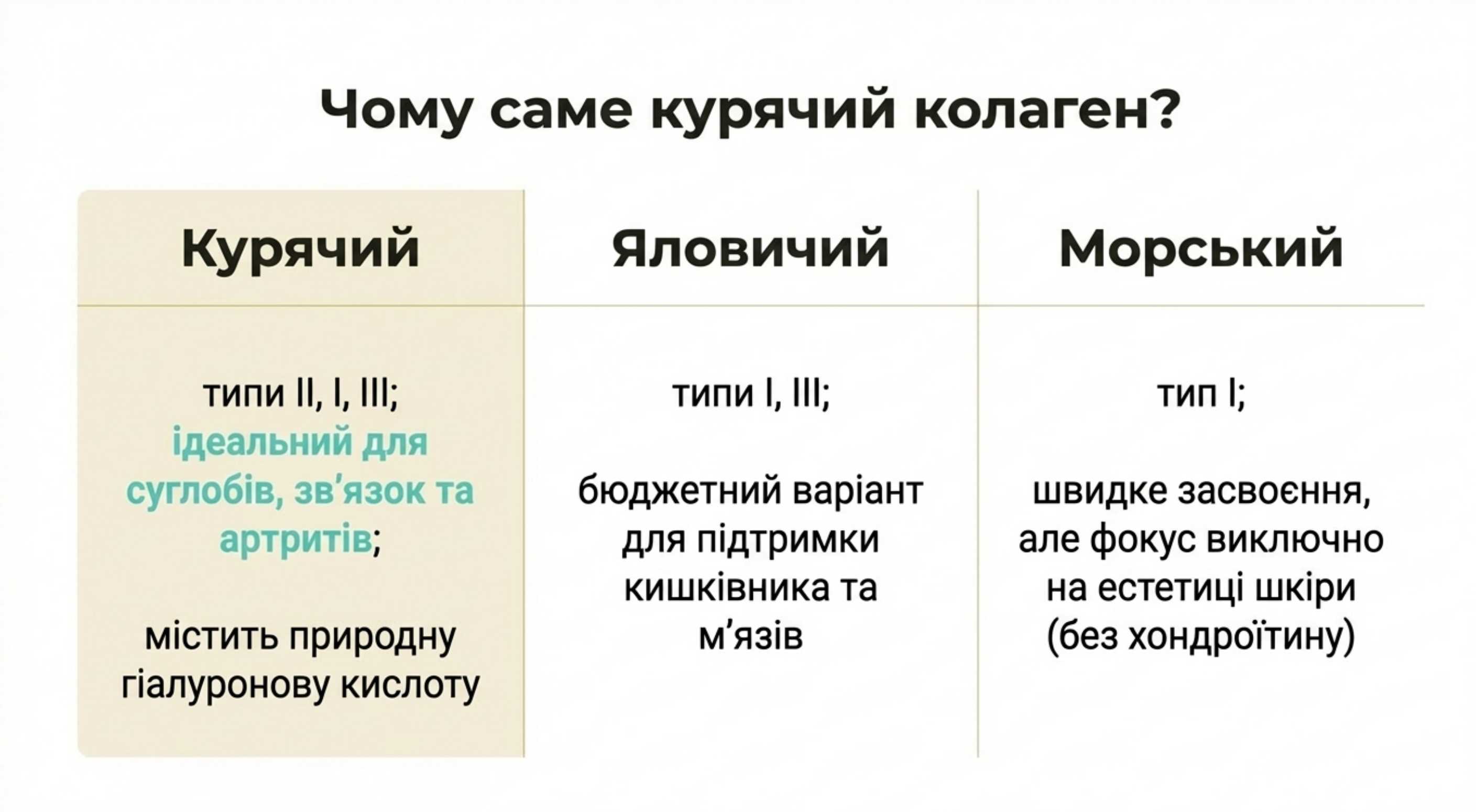 Порівняльна характеристика форм курячого коллагену