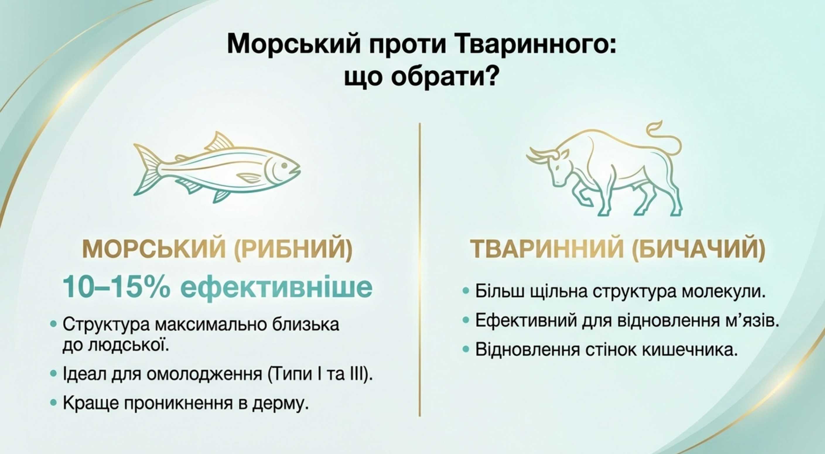 Порівняльний аналіз. Який коллаген засвоюється краще