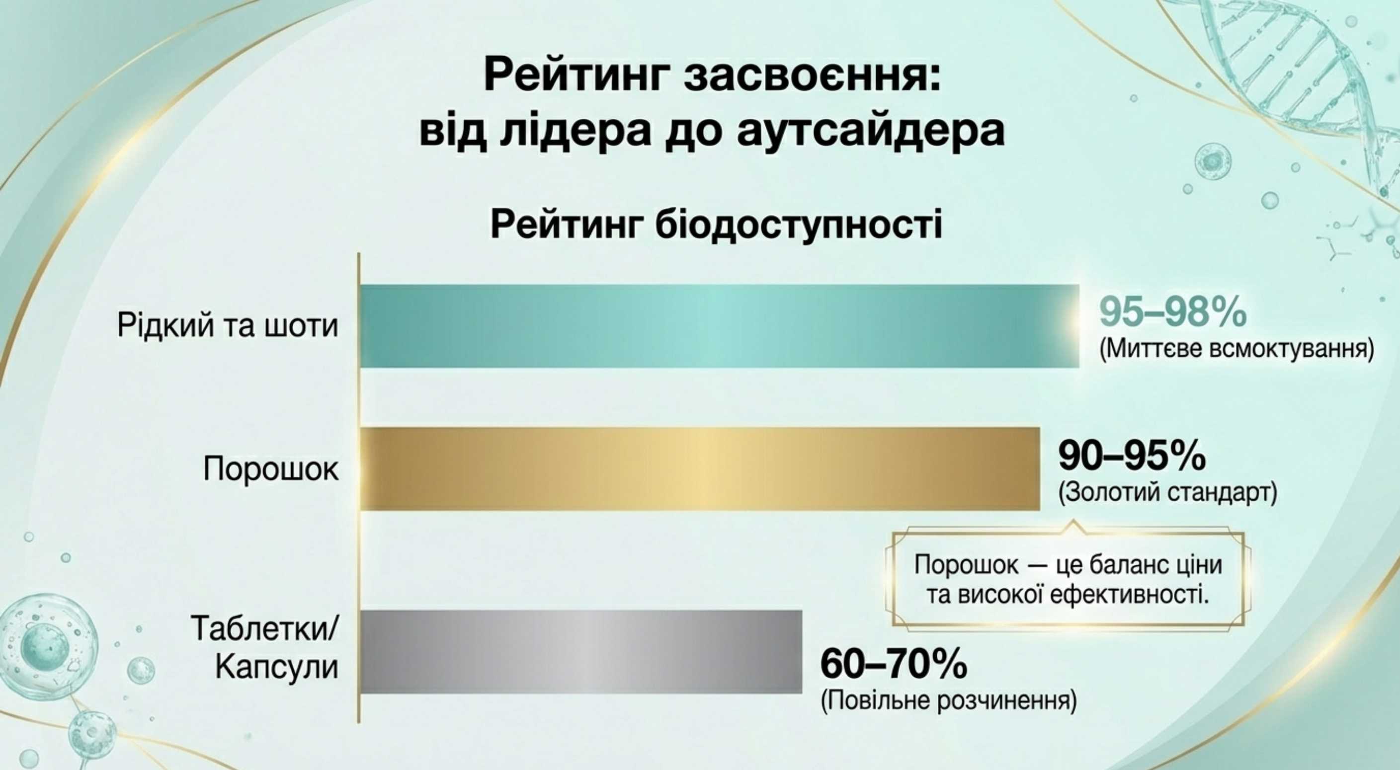 Таблиця біодоступності різних форм коллагена