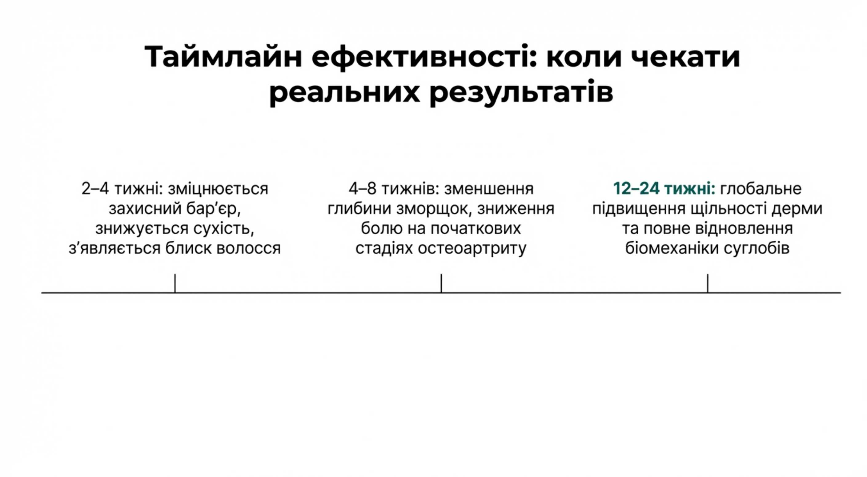 Таймлайн ефективності. Коли чекати результатів?