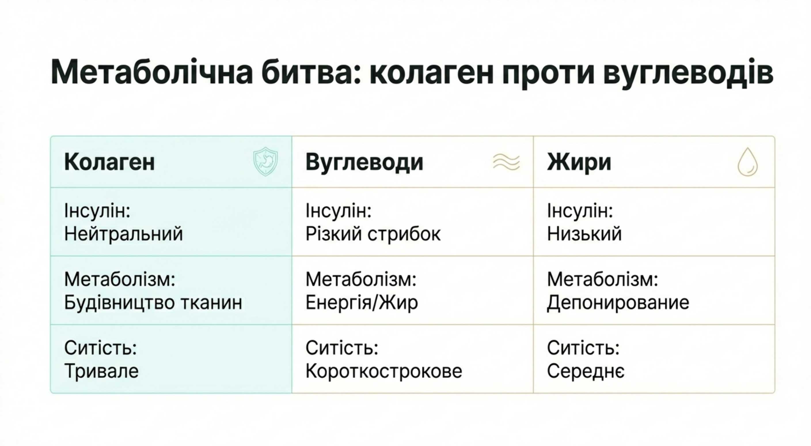 Порівняльна характеристика впливу нутрієнтів на метаболізм