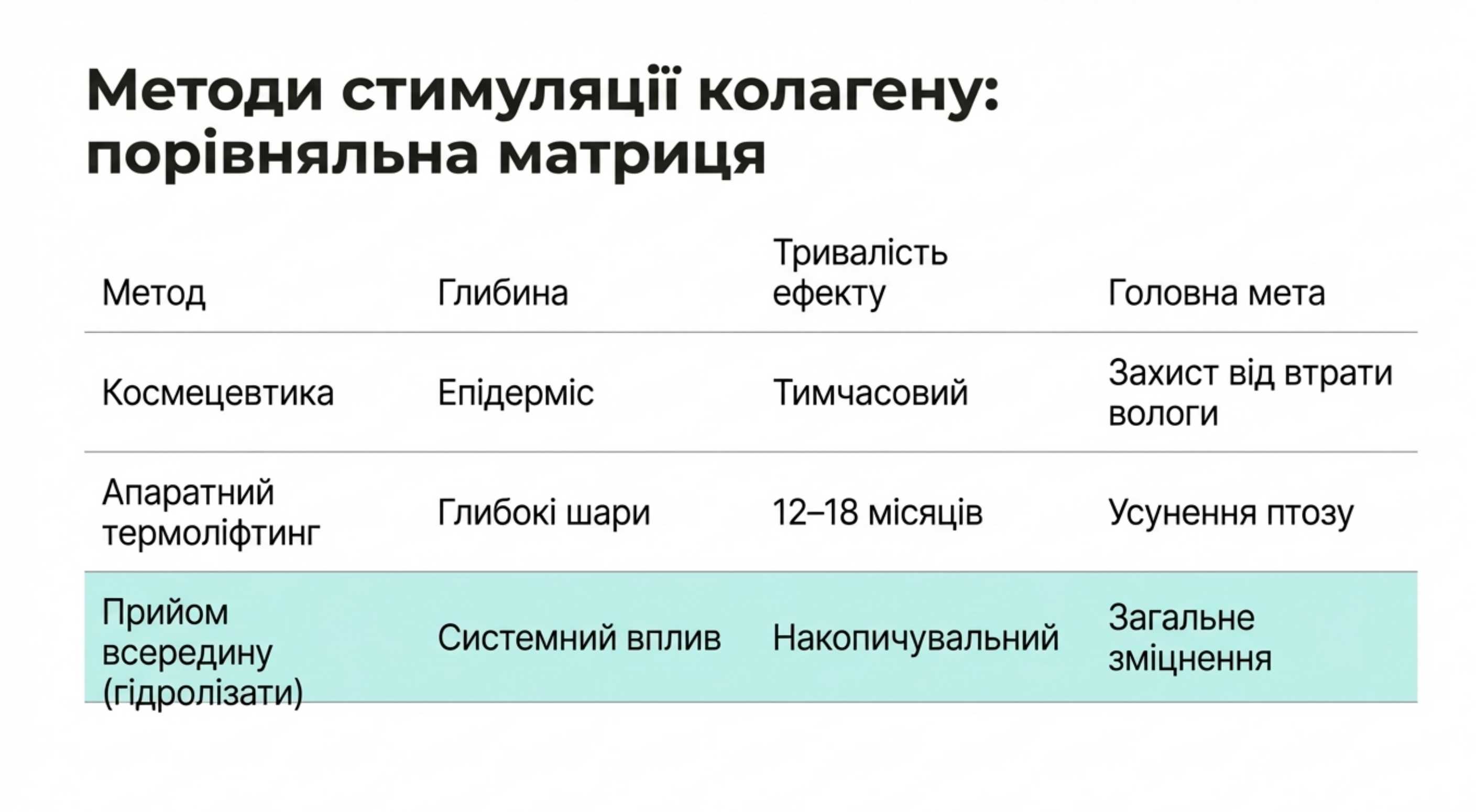 Методи стимуляції та відновлення колагену