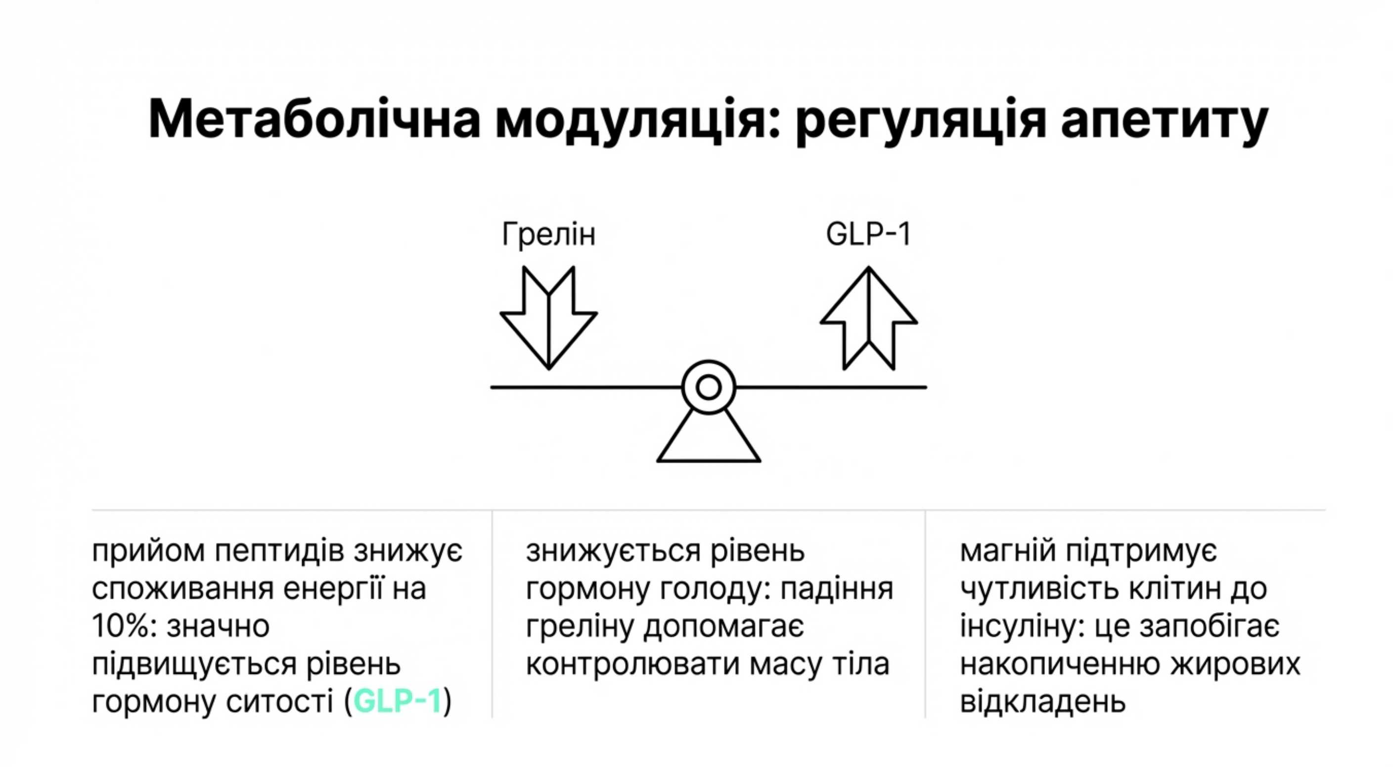 Метаболічна модуляція. Регуляція апетиту та маси тіла