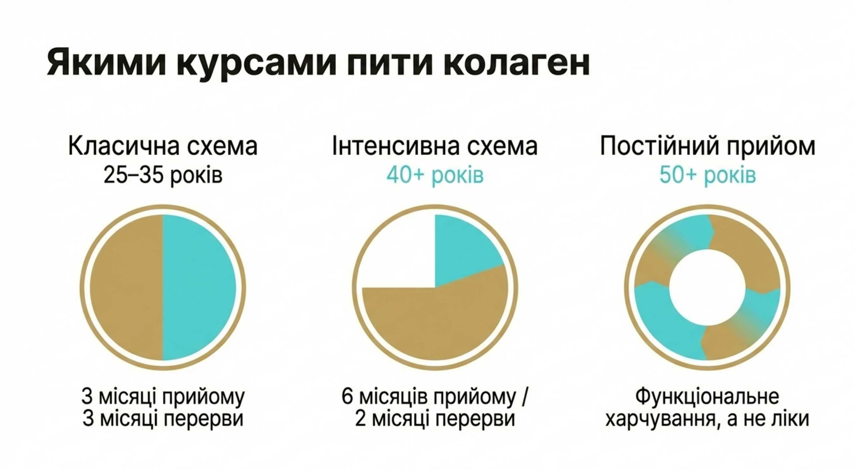 Мінімальний курс коллагена