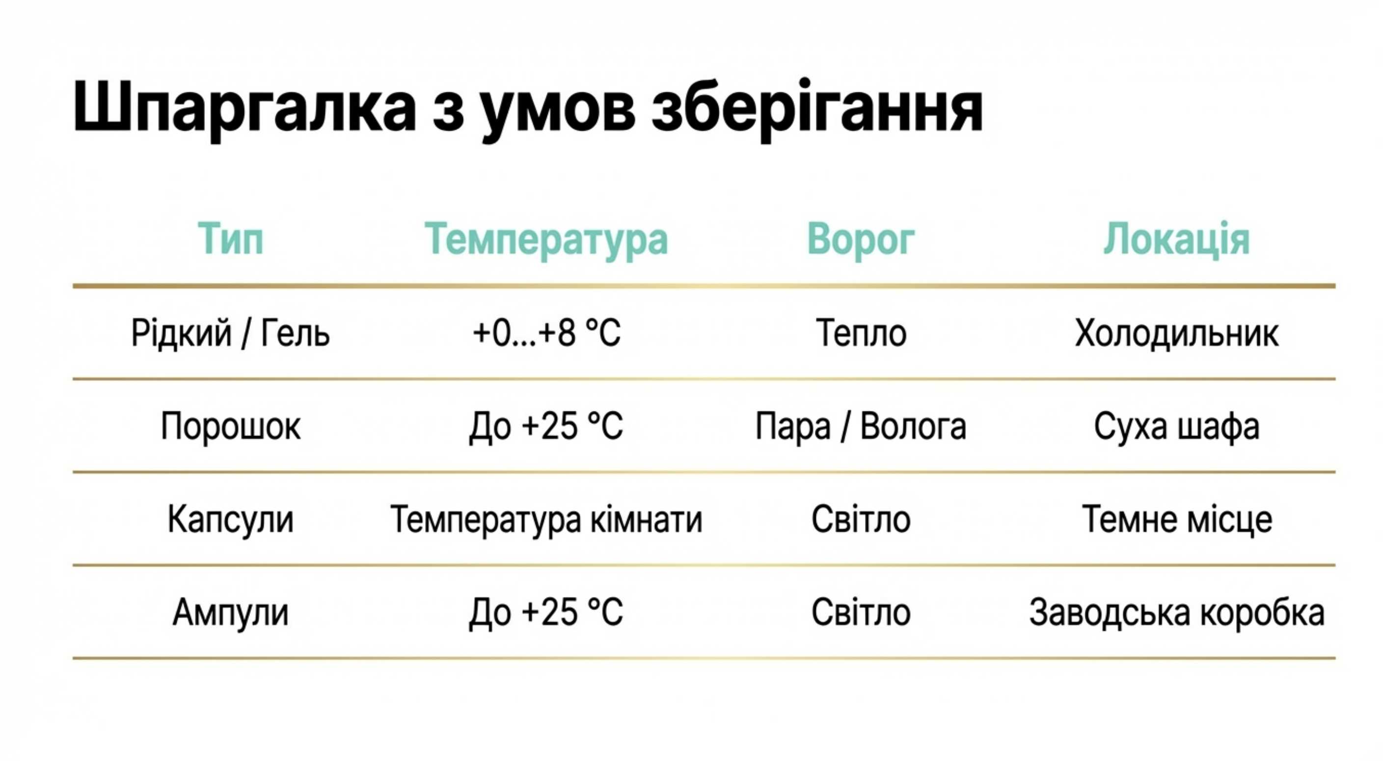 Порівняльна таблиця умов зберігання