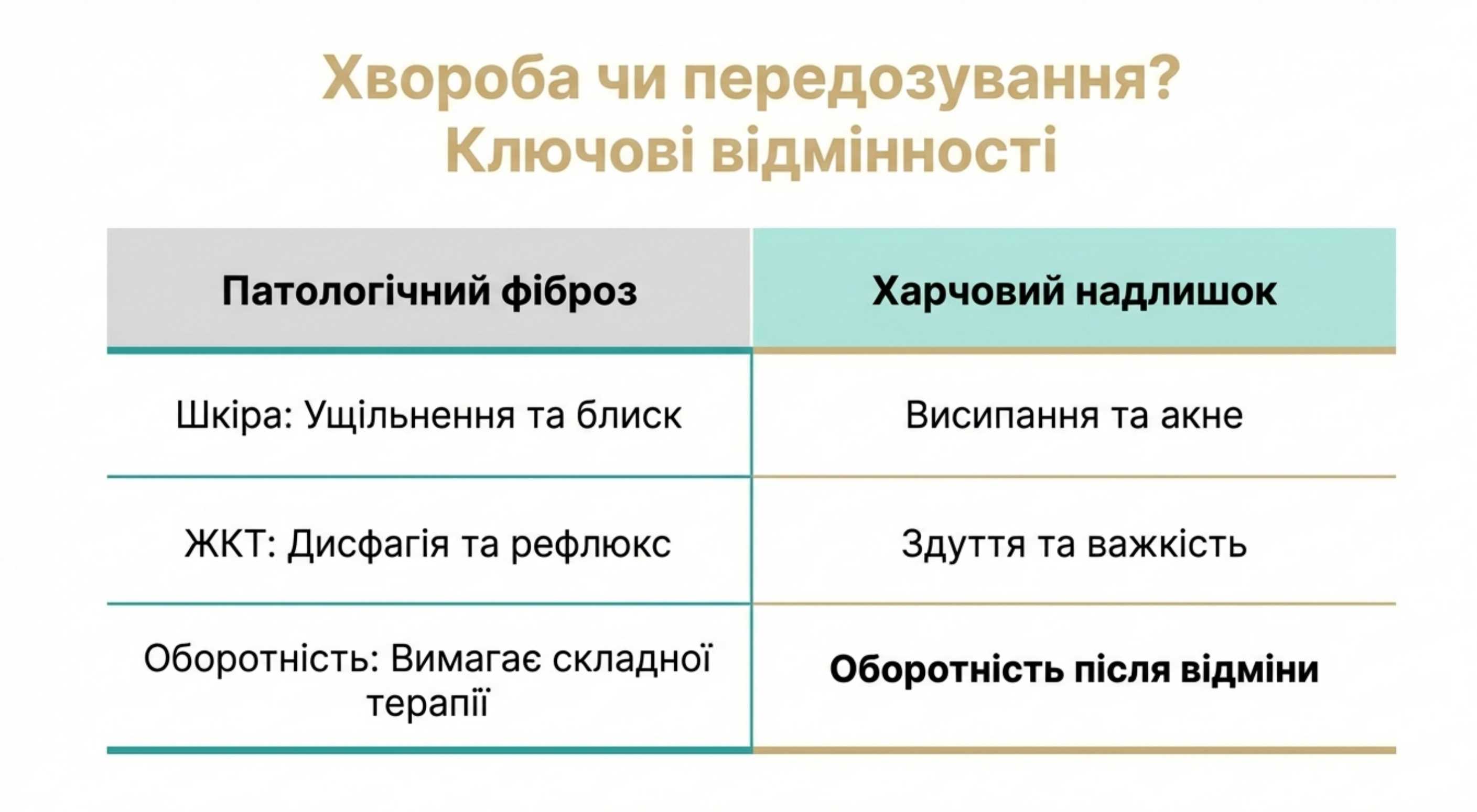 Порівняльна таблиця. Патологічний фіброз vs. Харчовий надлишок