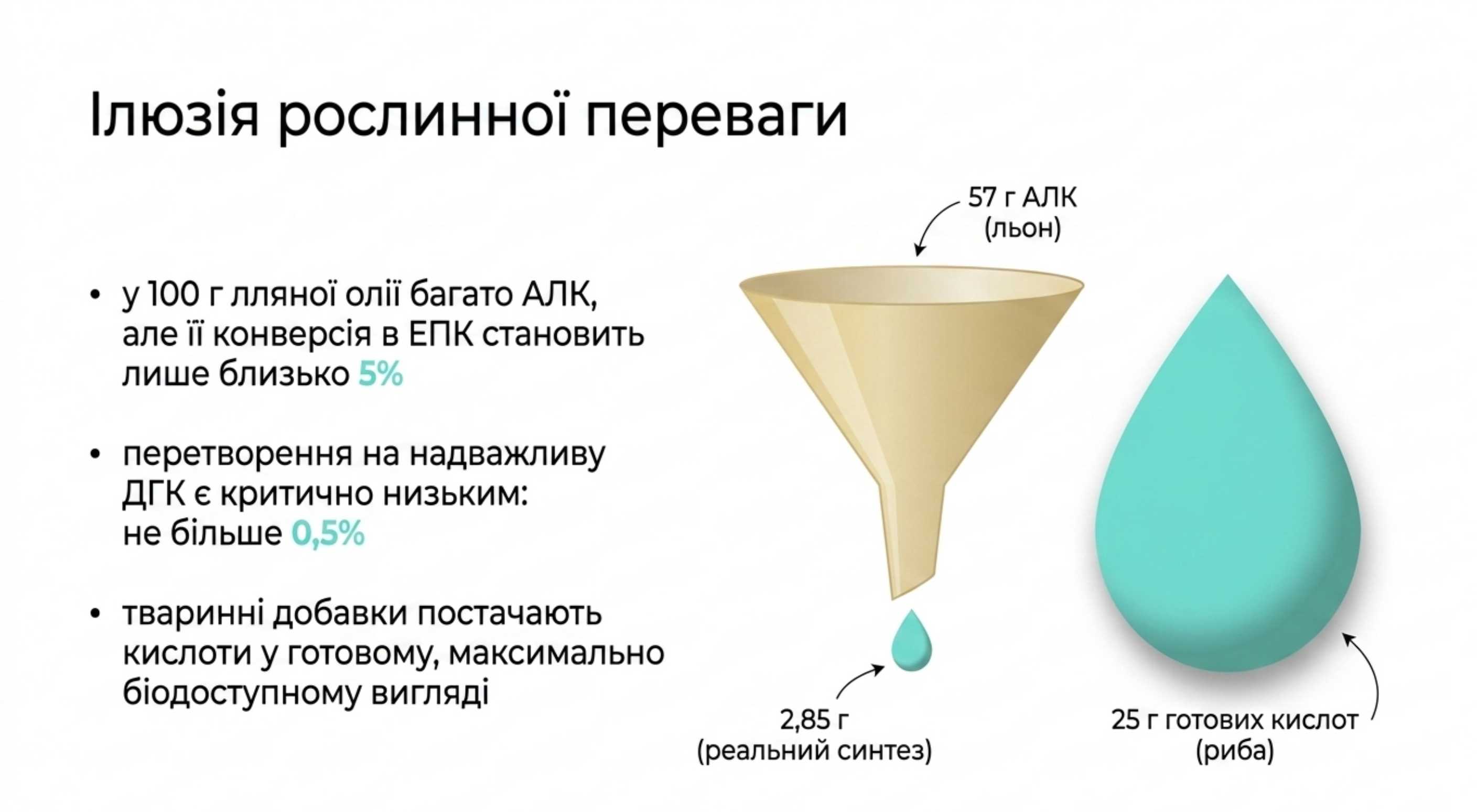 Математична модель конверсії. Розвінчання міфів