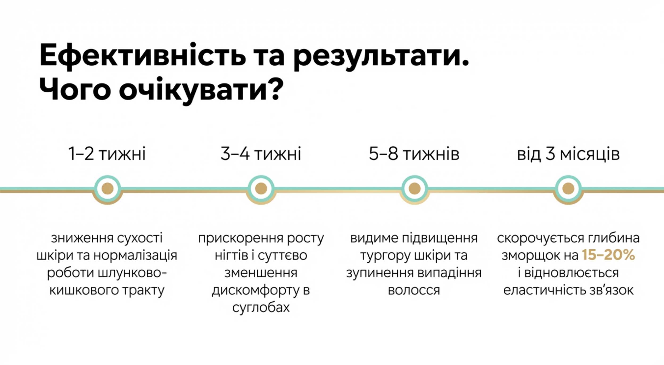Ефективність та результати. Чого очікувати?