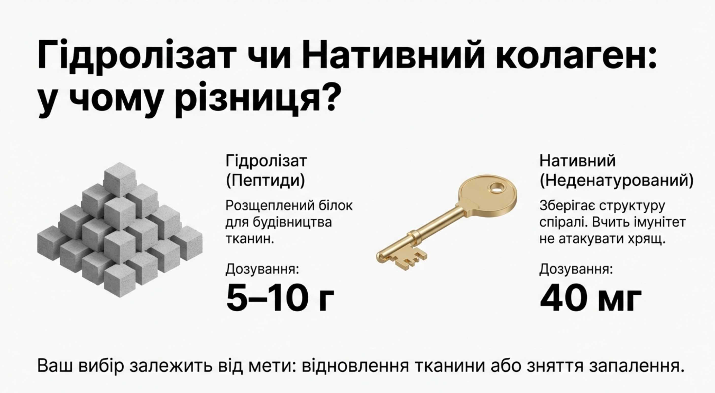 3. Гідролізований проти Нативного (Неденатурованого)
