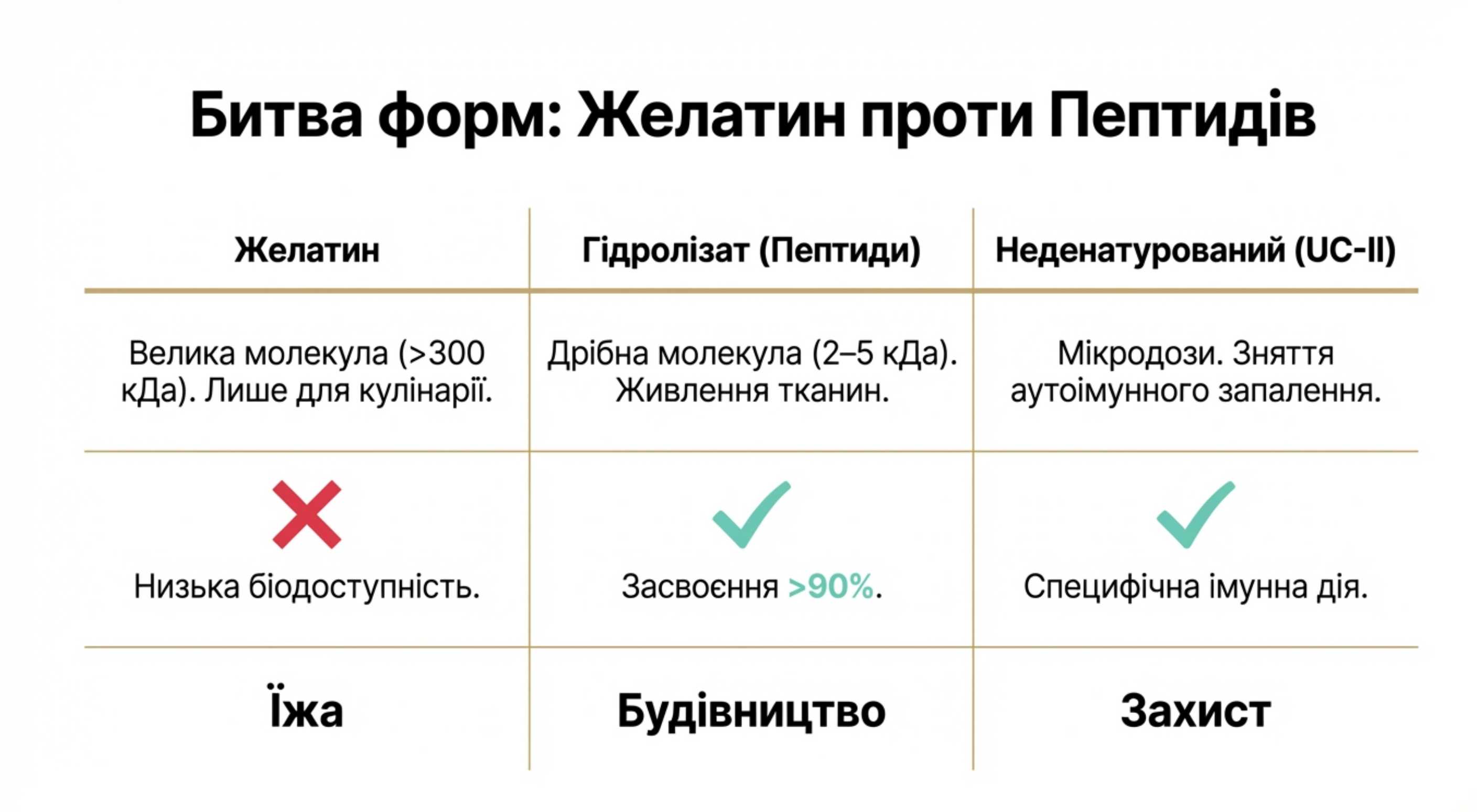 Порівняльна таблиця ефективності форм коллагена