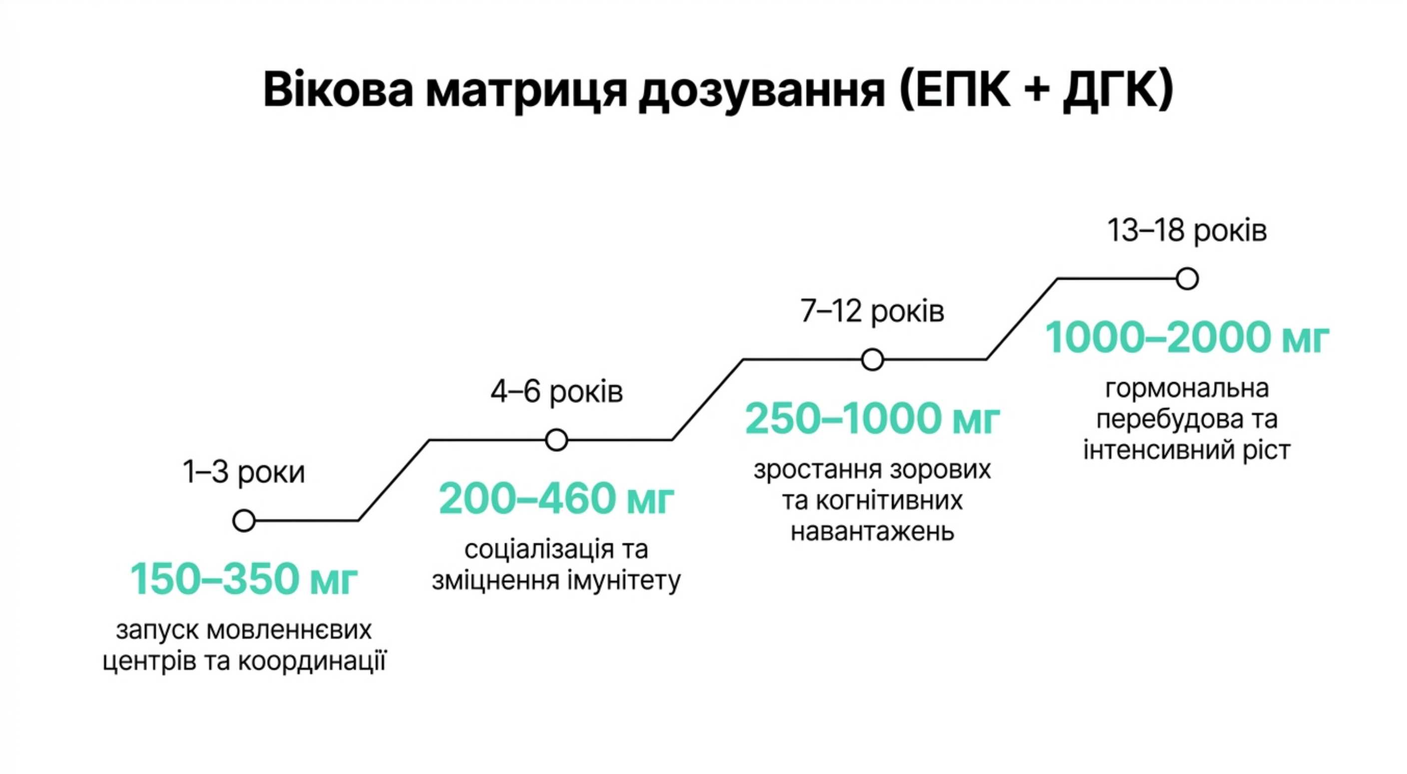 Деталізована вікова матриця дозування