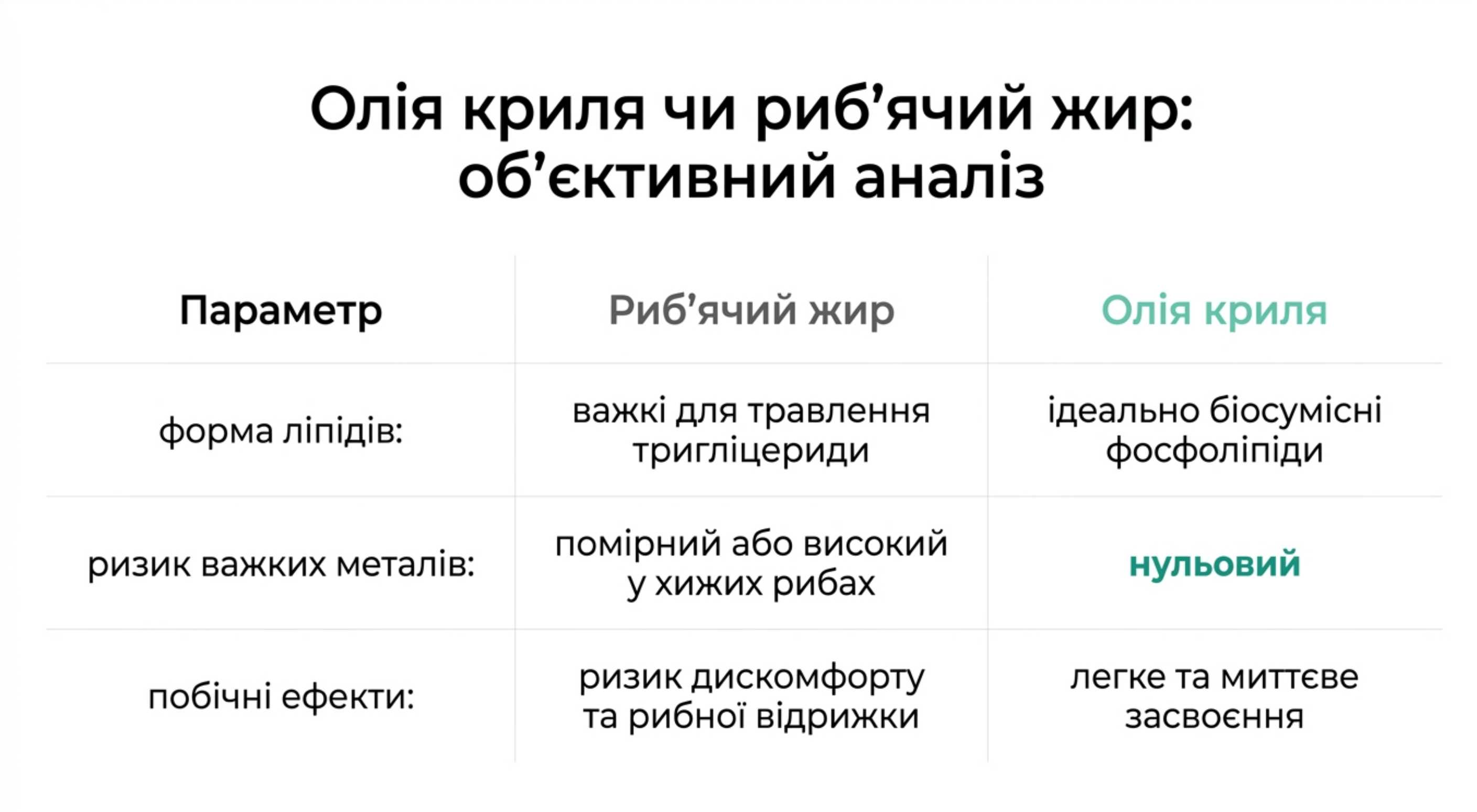 Що краще масло криля чи риб'ячий жир. Об'єктивний порівняльний аналіз