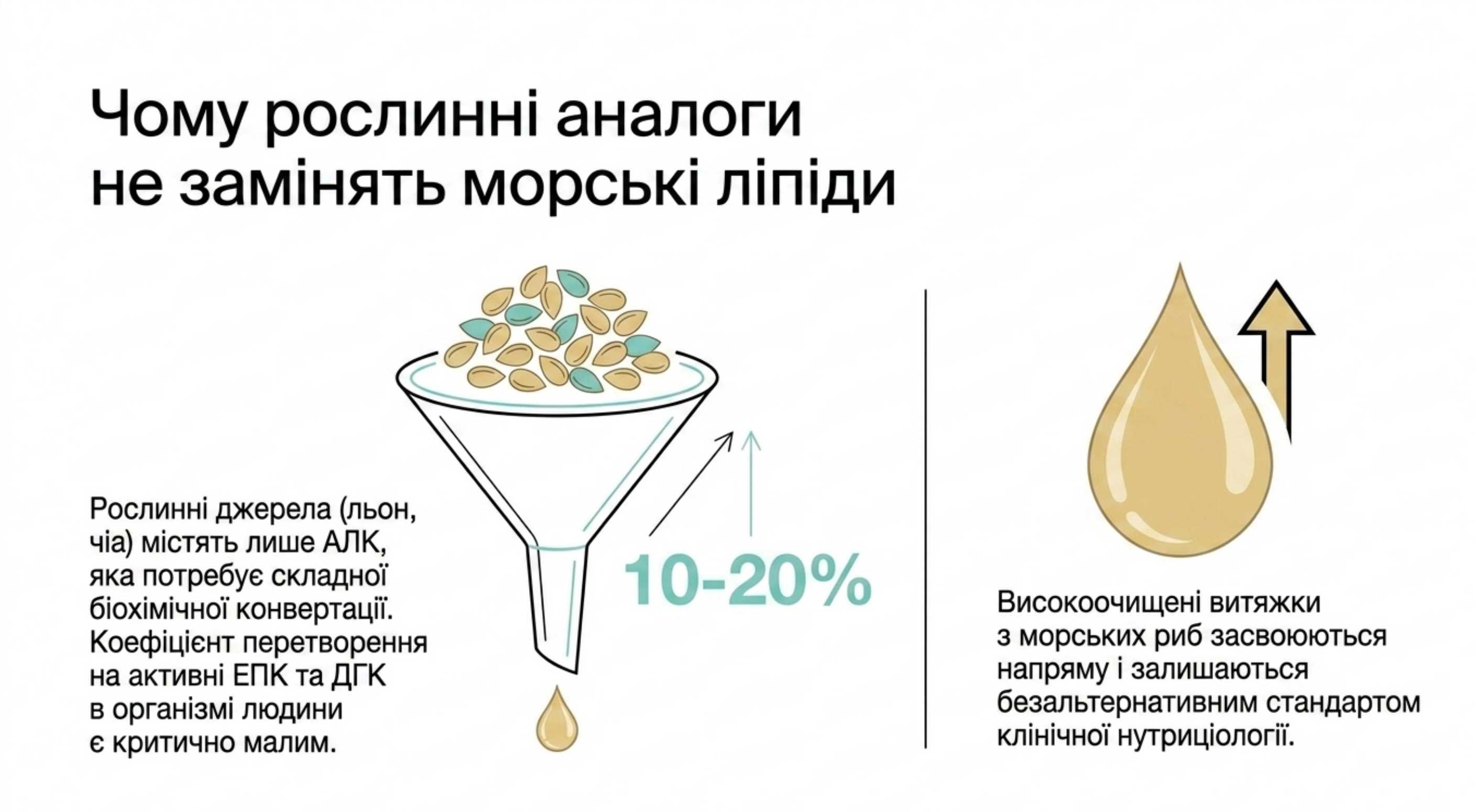 Чому рослинні аналоги не замінять морські липіди?