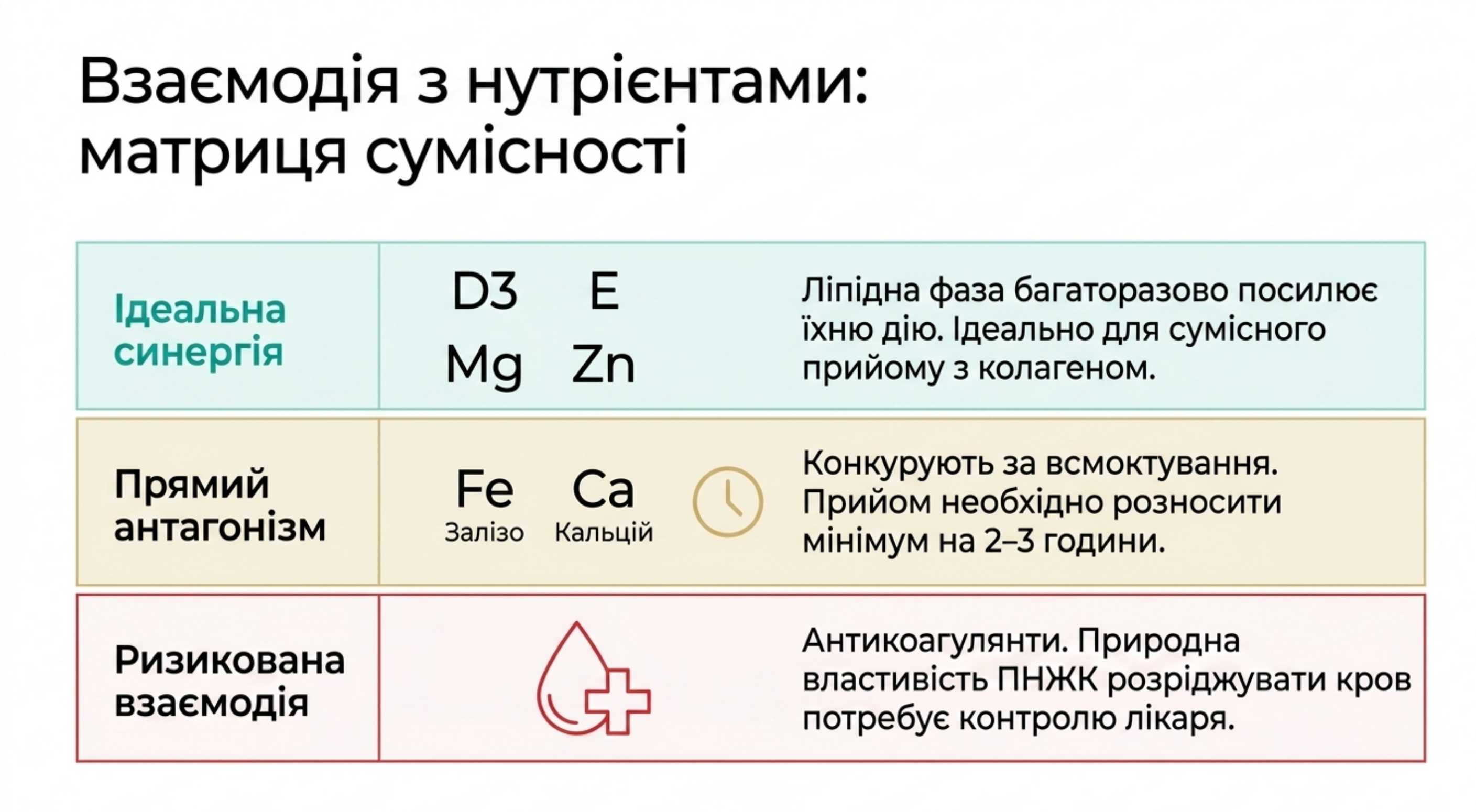 Взаємодія з нутрієнтами. Таблиця сумісності