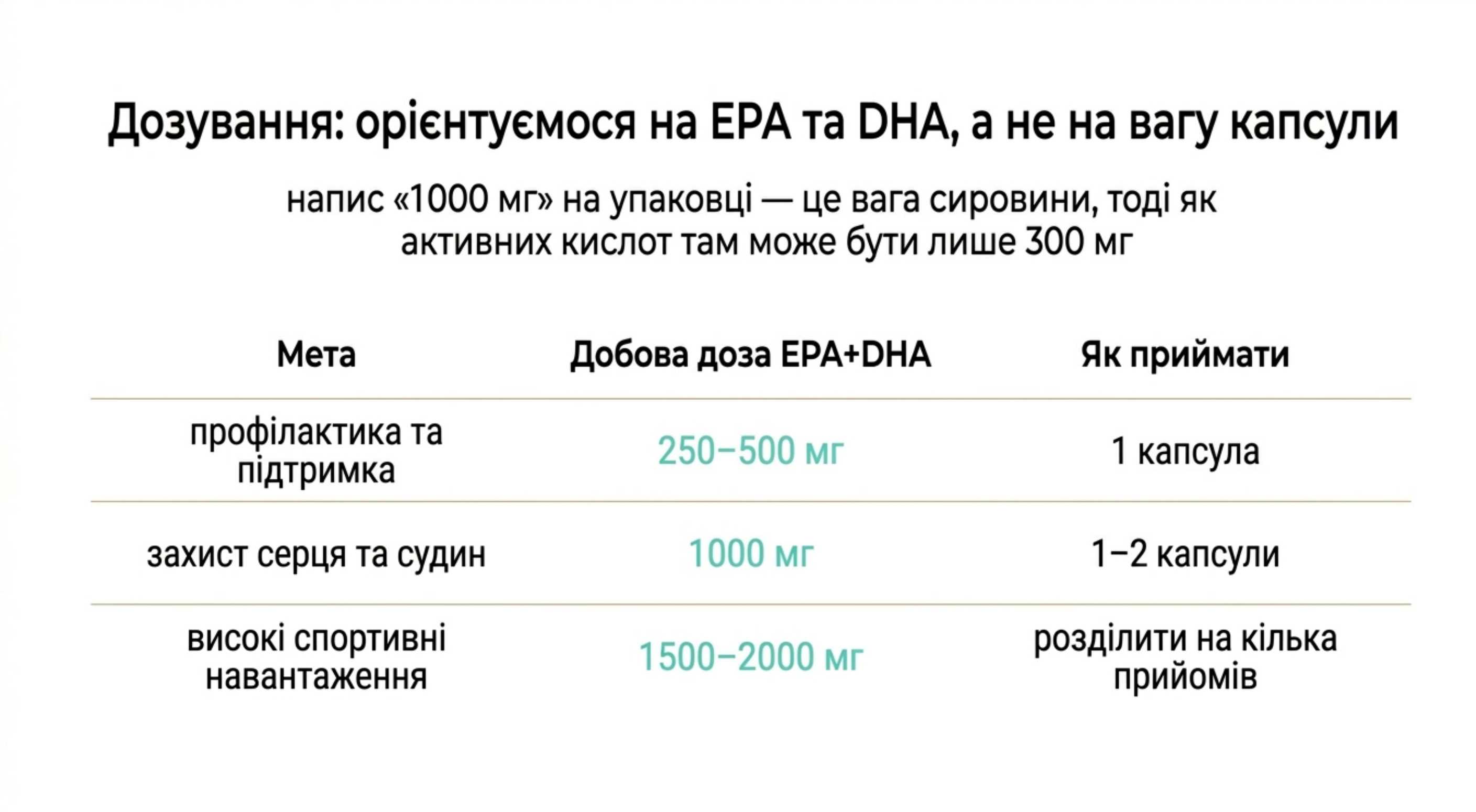 Дозування. Як пити омега 3 [d] 1000 мг, 2000 мг і інші форми
