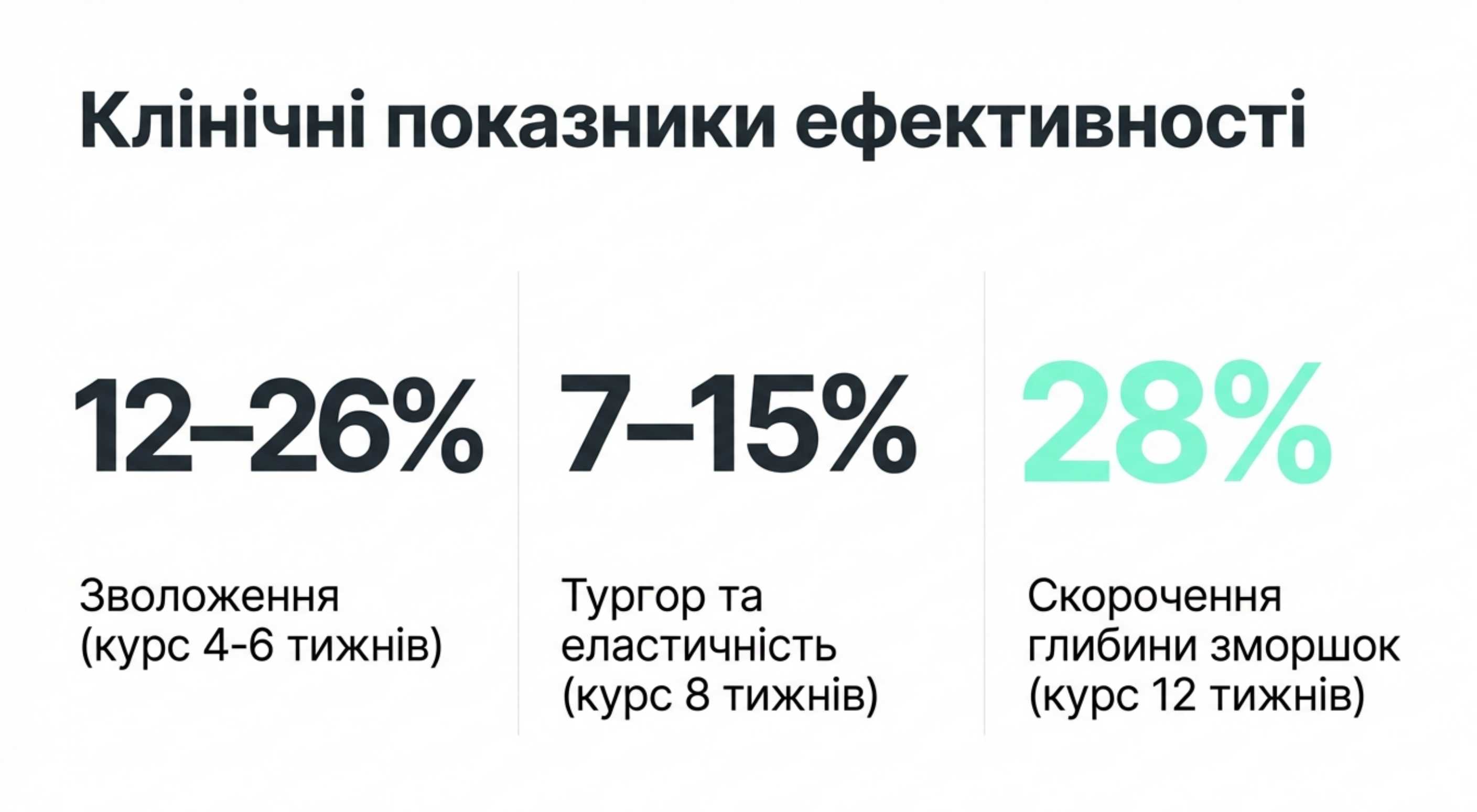 Клінічно доведена користь колагену для шкіри