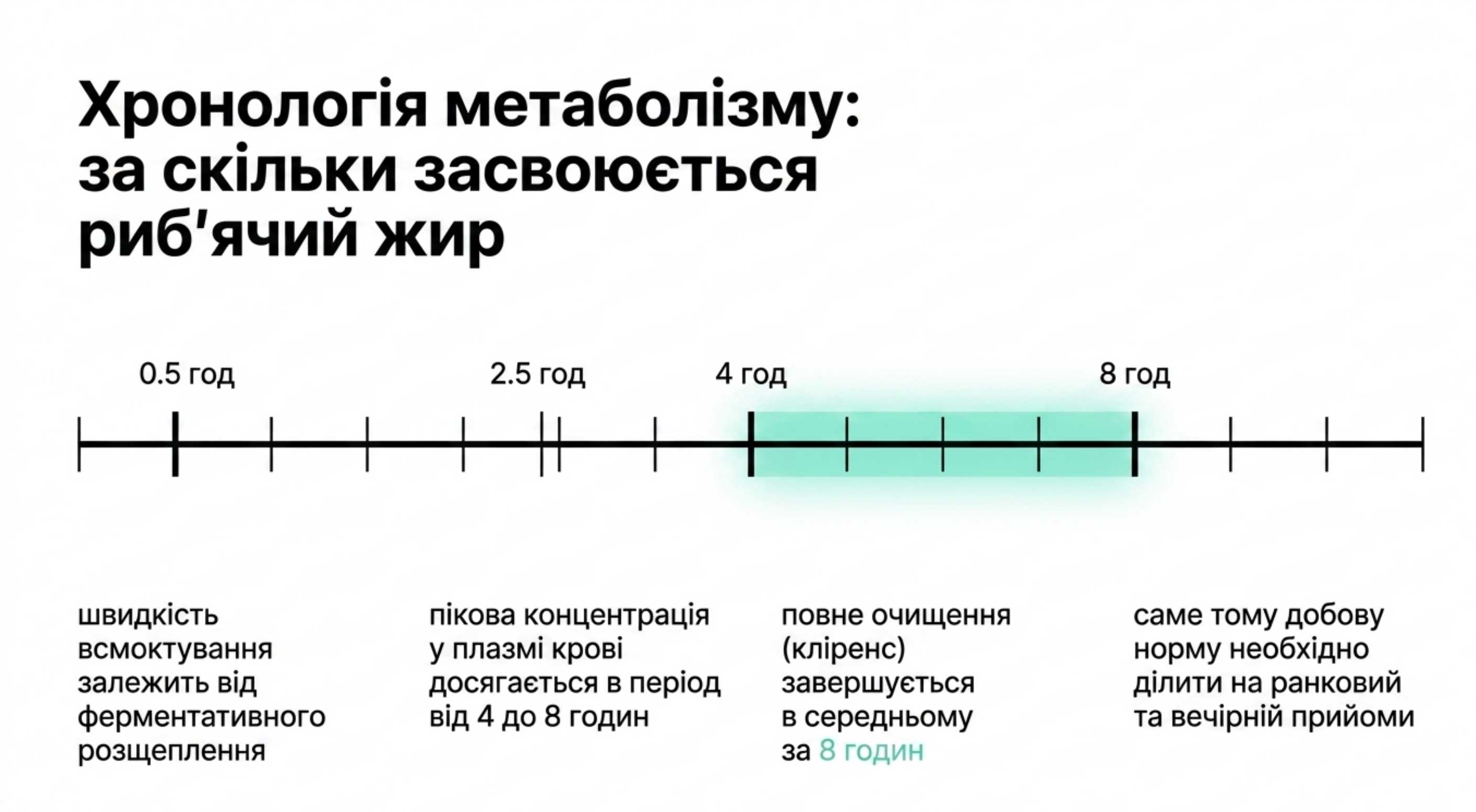 Хронологія метаболізму. За скільки засвоюється риб'ячий жир