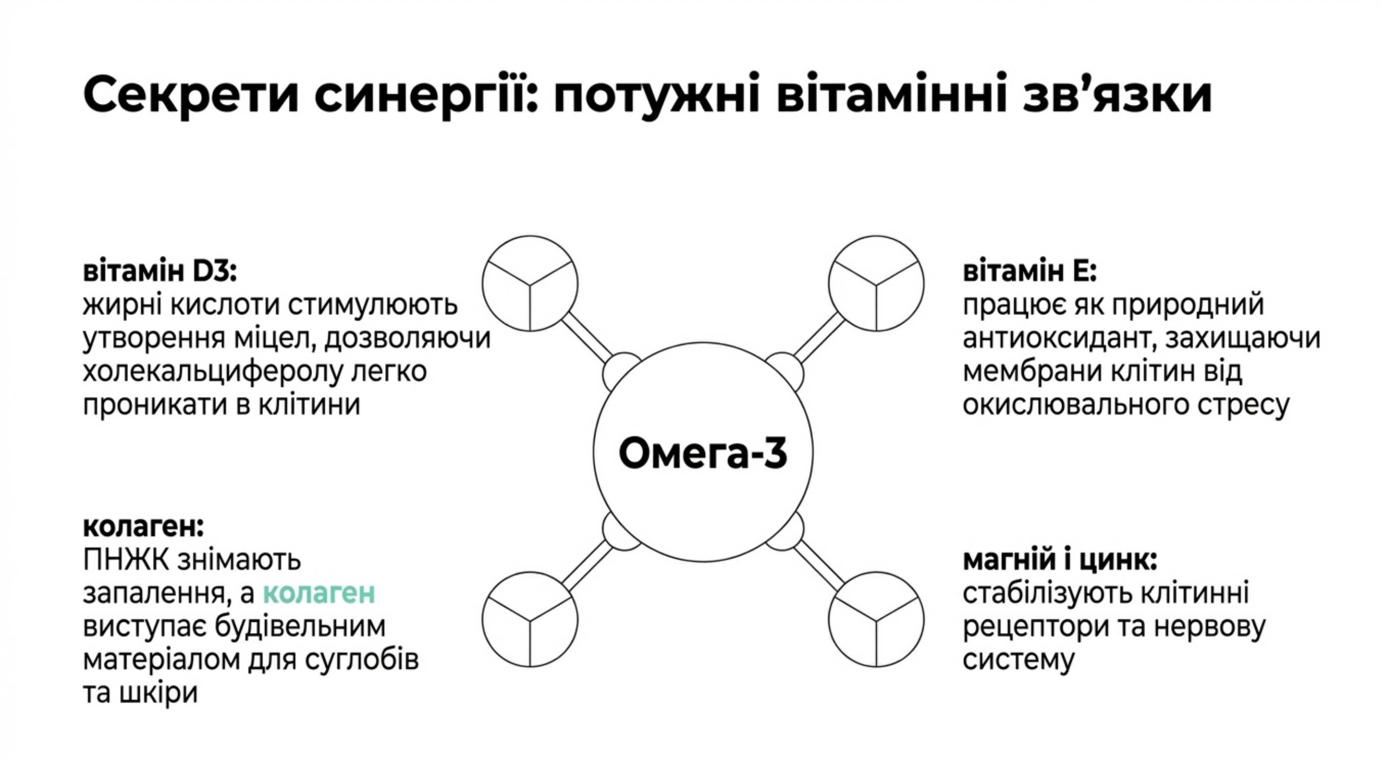 Секрети синергії. Потужні вітамінні зв'язки