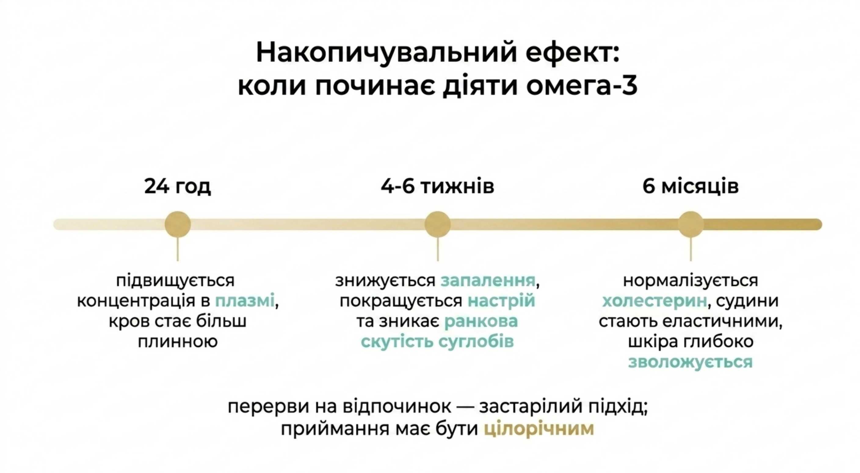 Накопичувальний ефект. Коли починає діяти омега 3